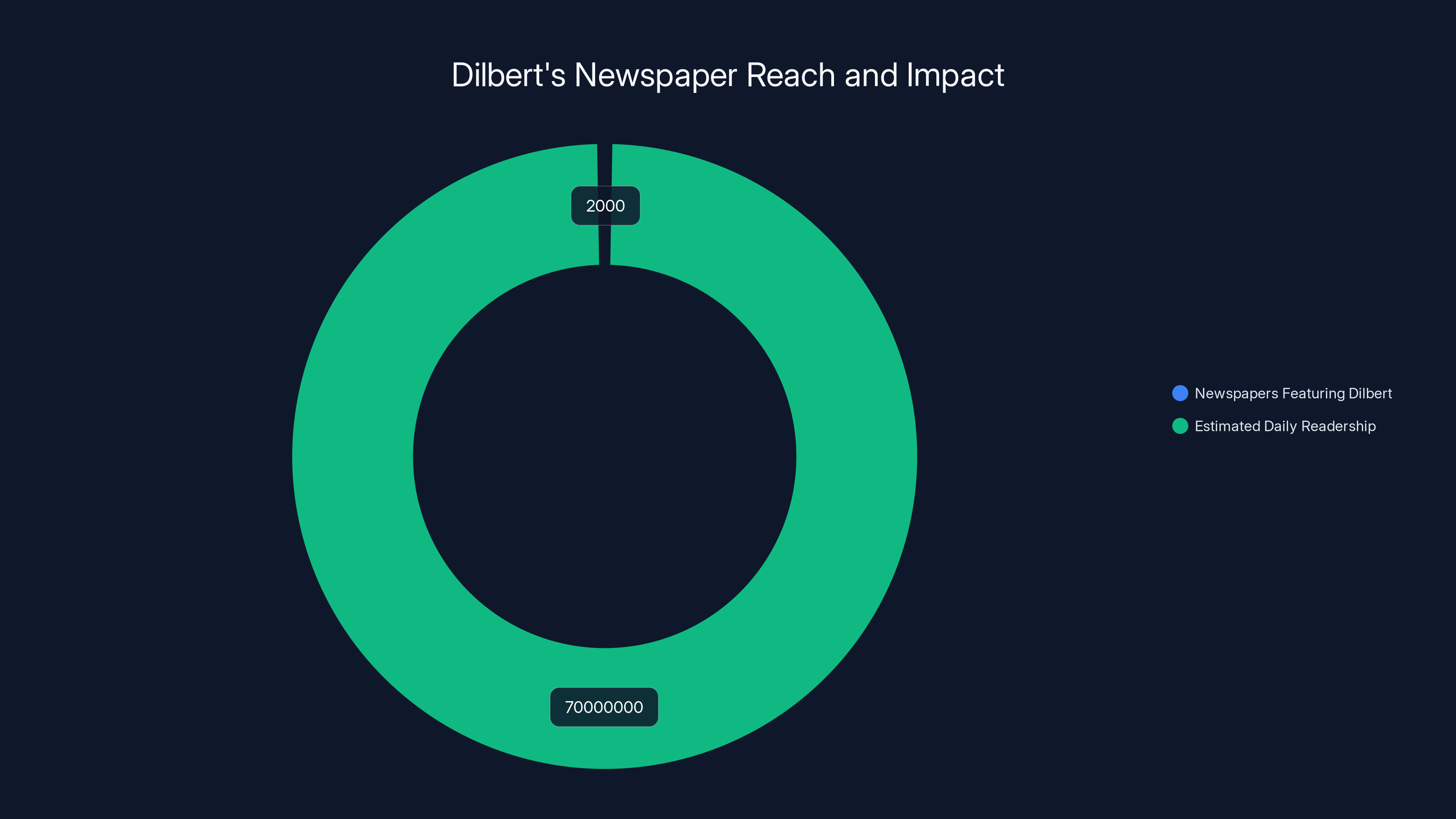 Dilbert's Newspaper Reach and Impact