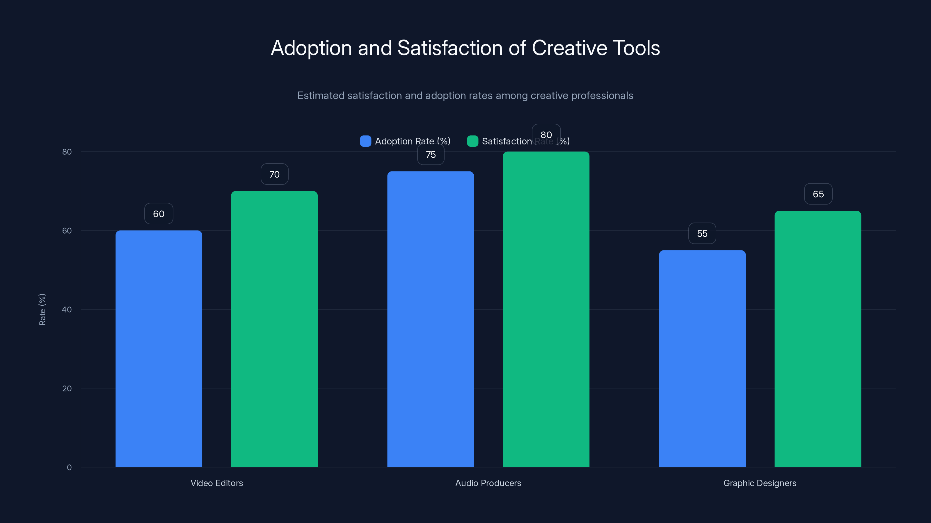 Adoption and Satisfaction of Creative Tools