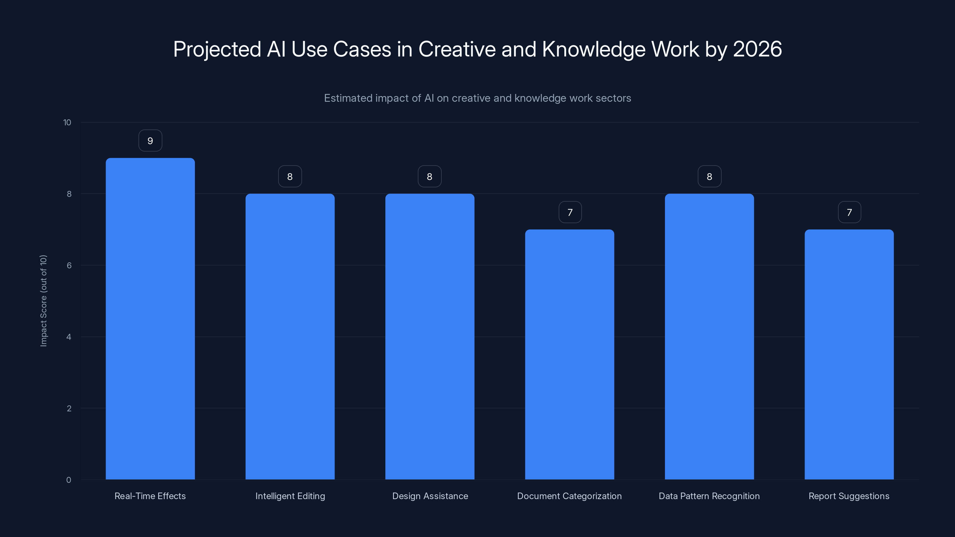 Projected AI Use Cases in Creative and Knowledge Work by 2026