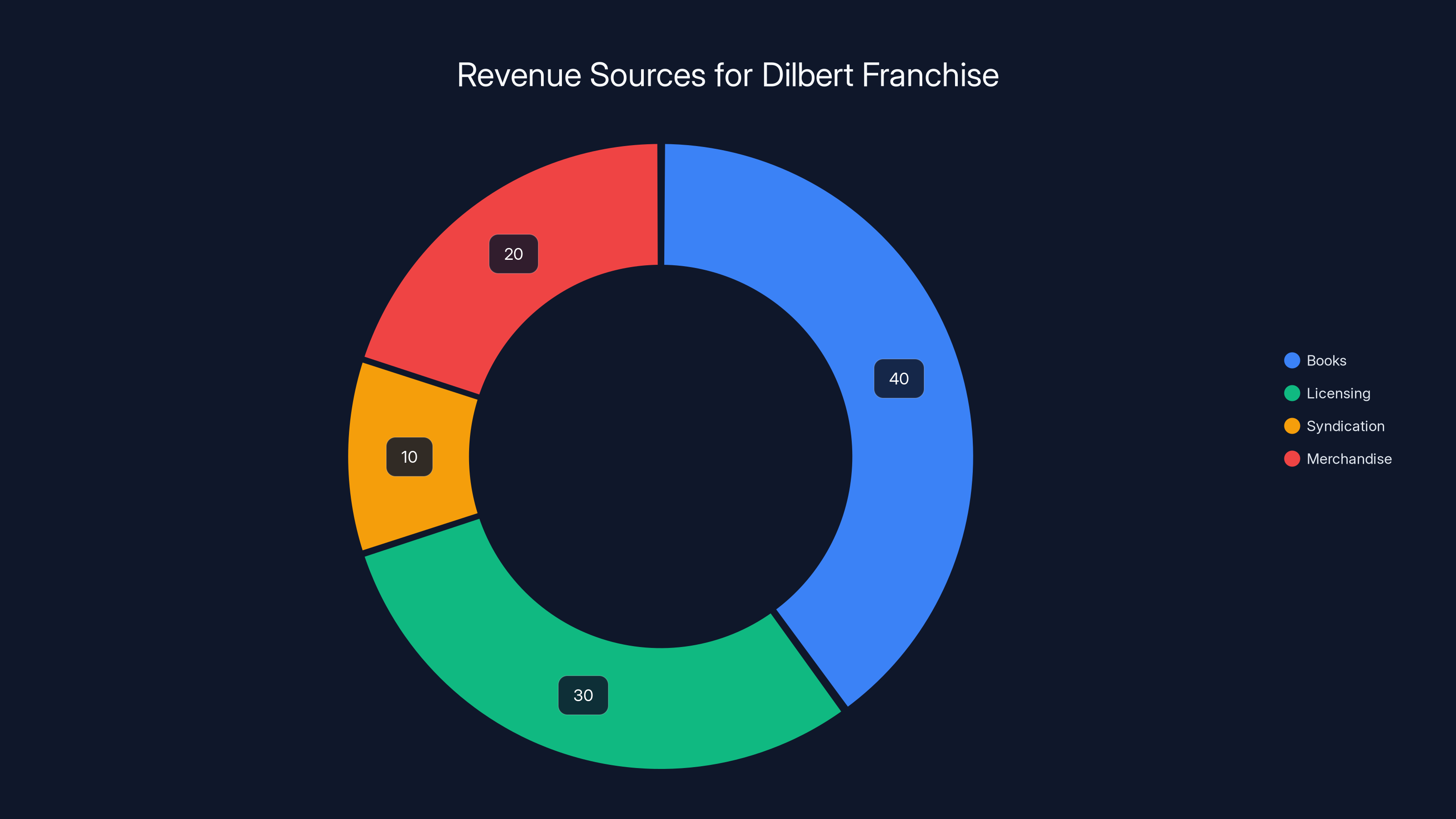 Revenue Sources for Dilbert Franchise