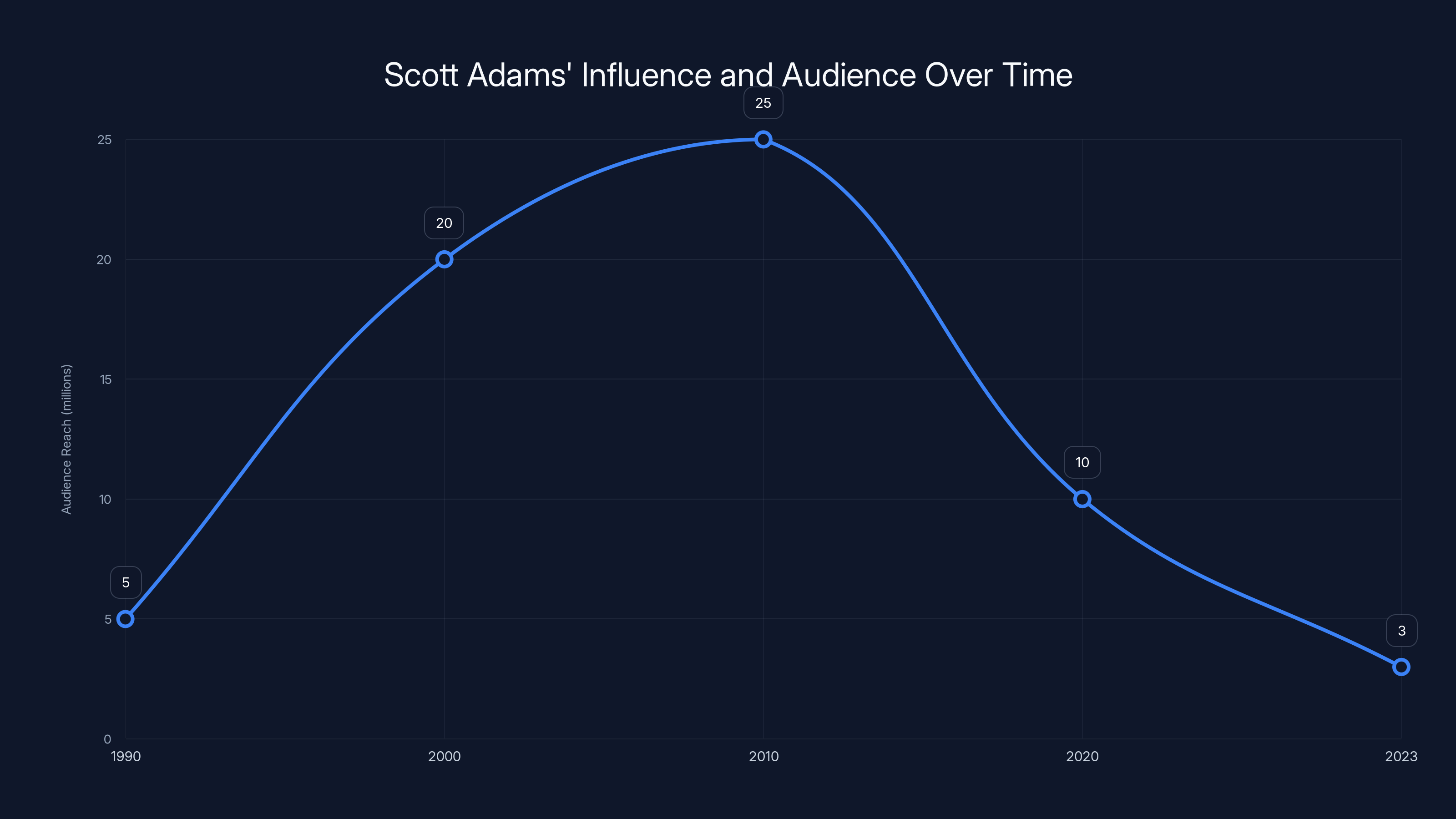 Scott Adams' Influence and Audience Over Time