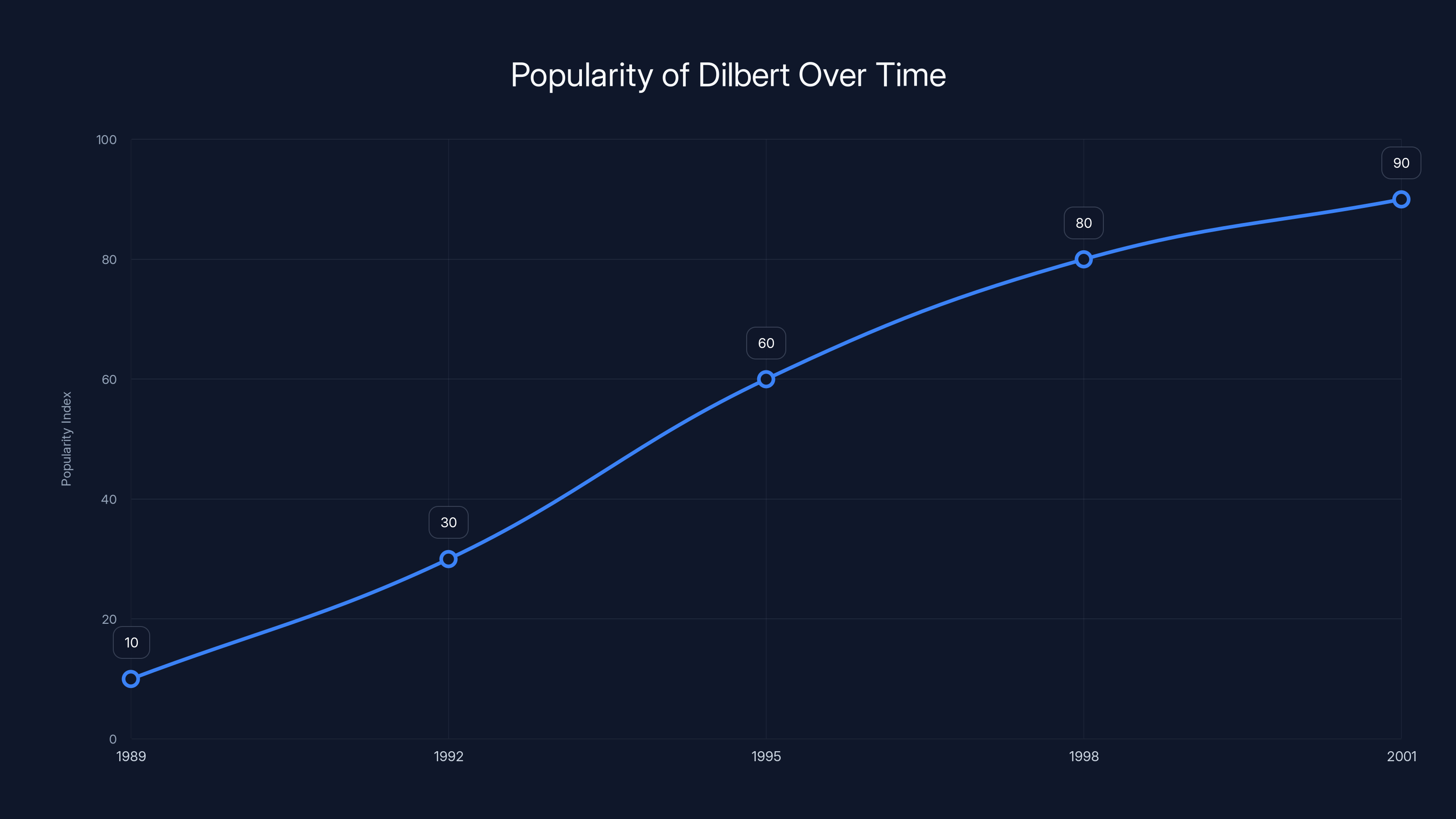 Popularity of Dilbert Over Time