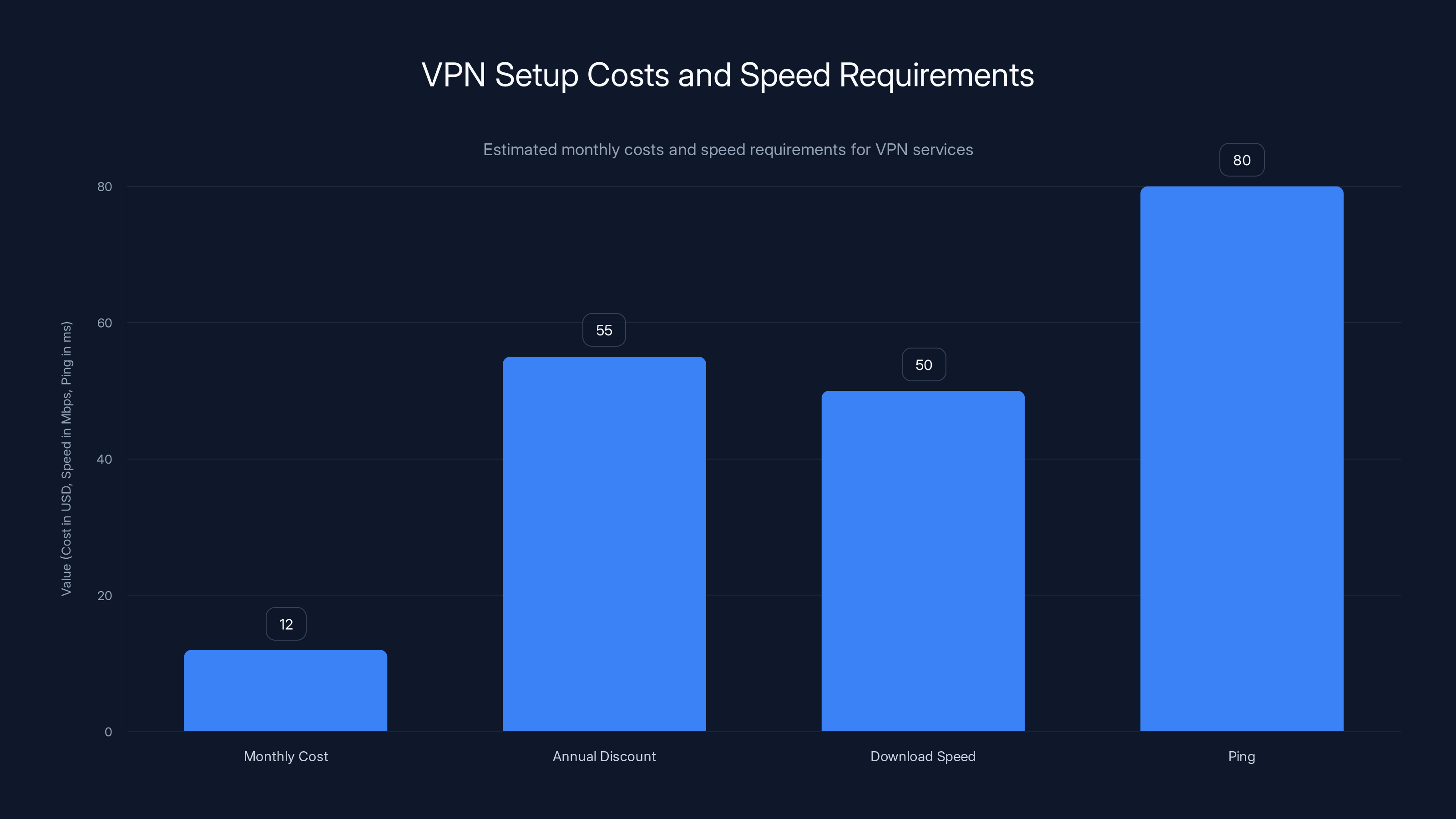 VPN Setup Costs and Speed Requirements