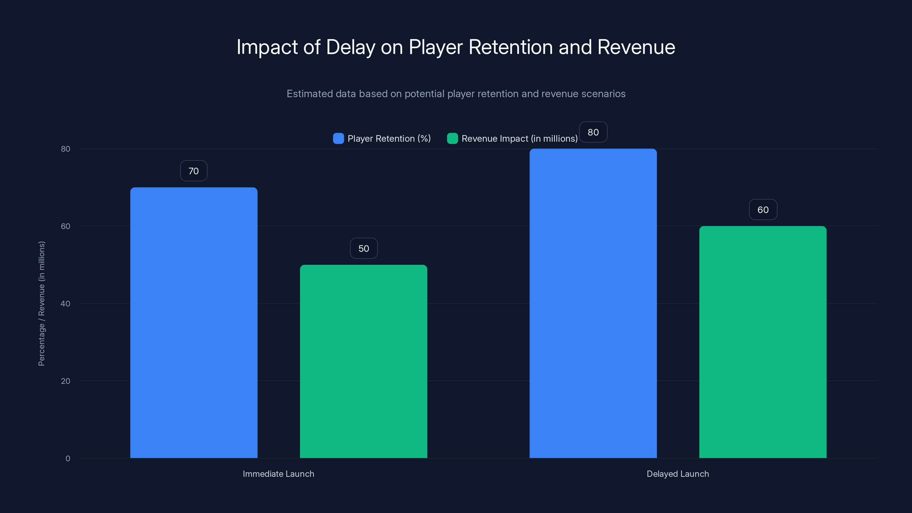 Impact of Delay on Player Retention and Revenue