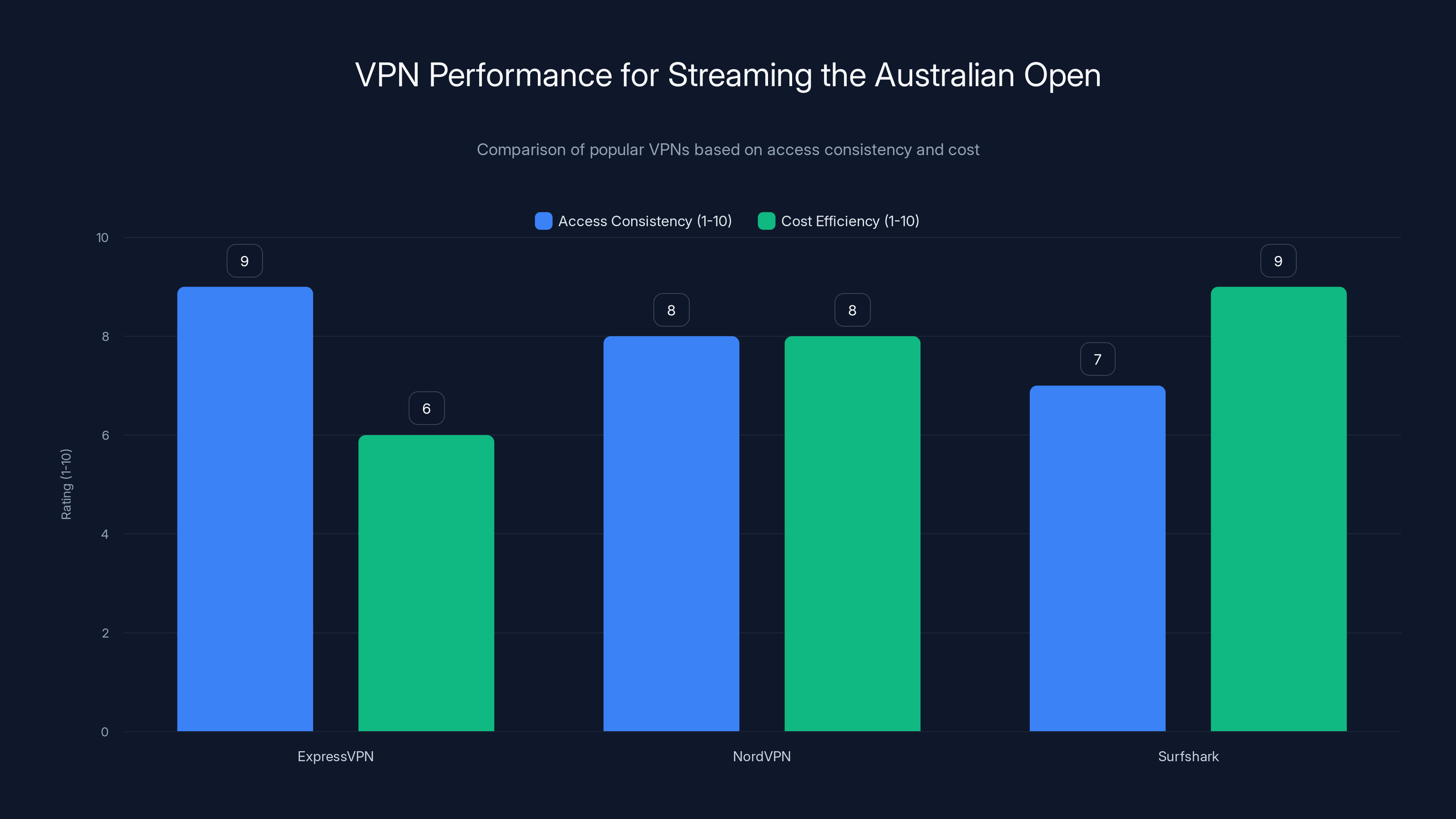 VPN Performance for Streaming the Australian Open