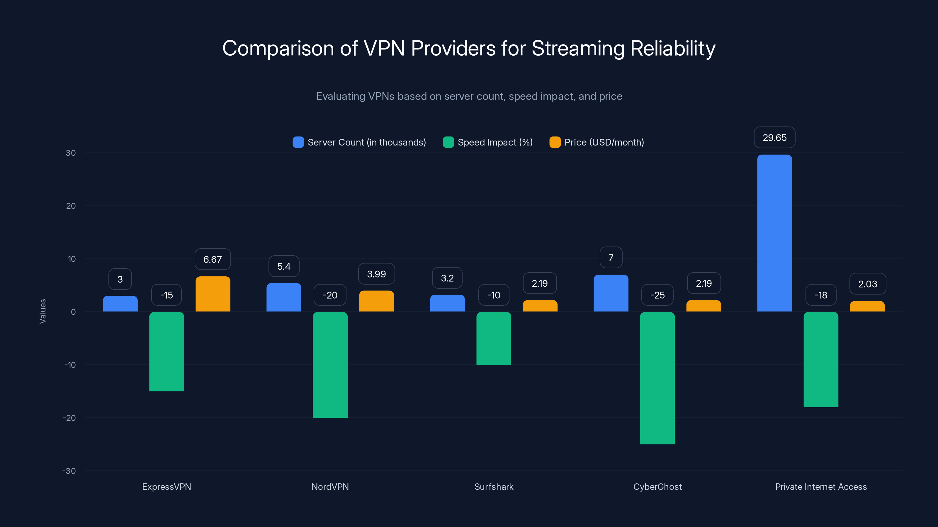 Comparison of VPN Providers for Streaming Reliability