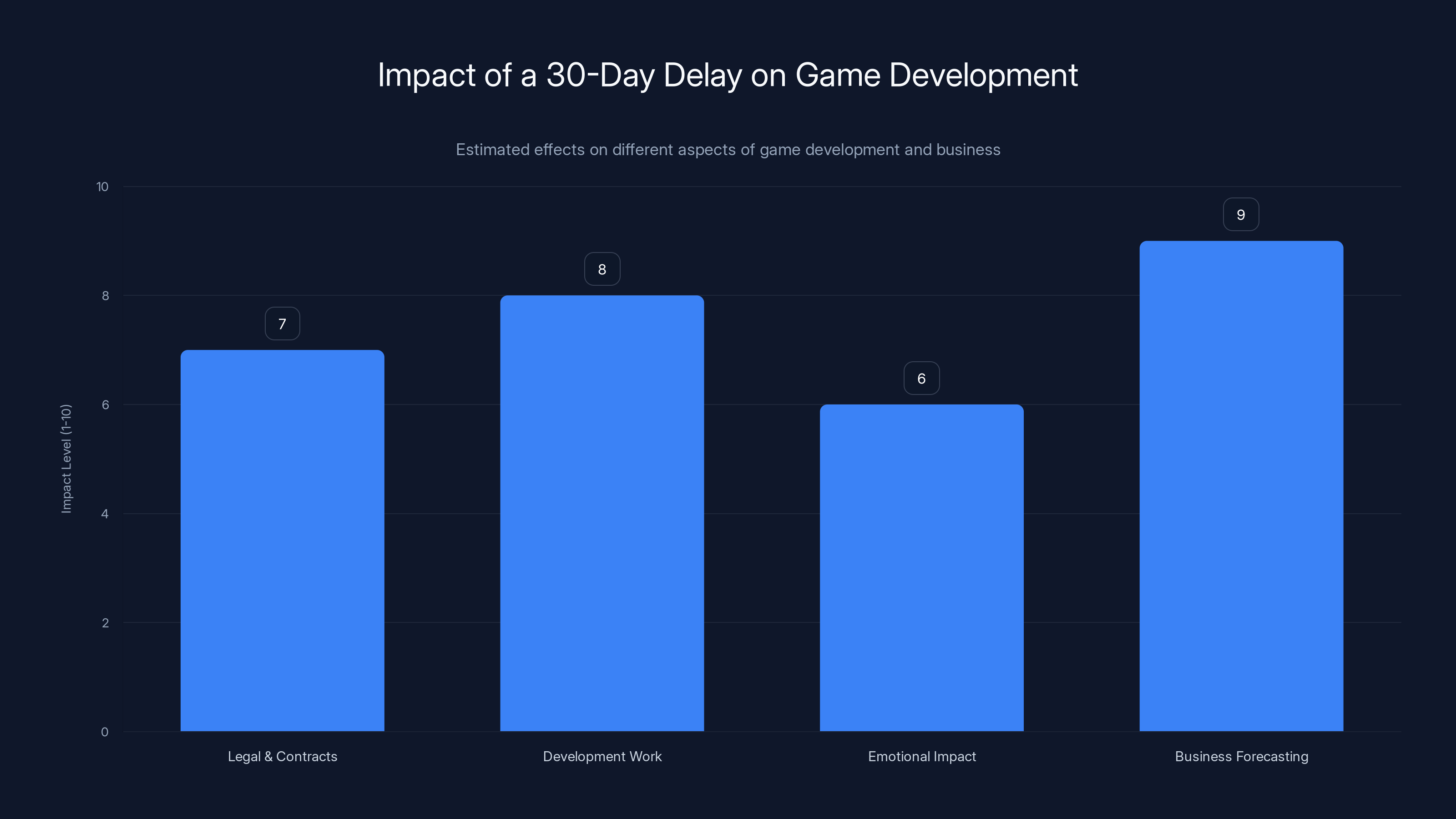 Impact of a 30-Day Delay on Game Development