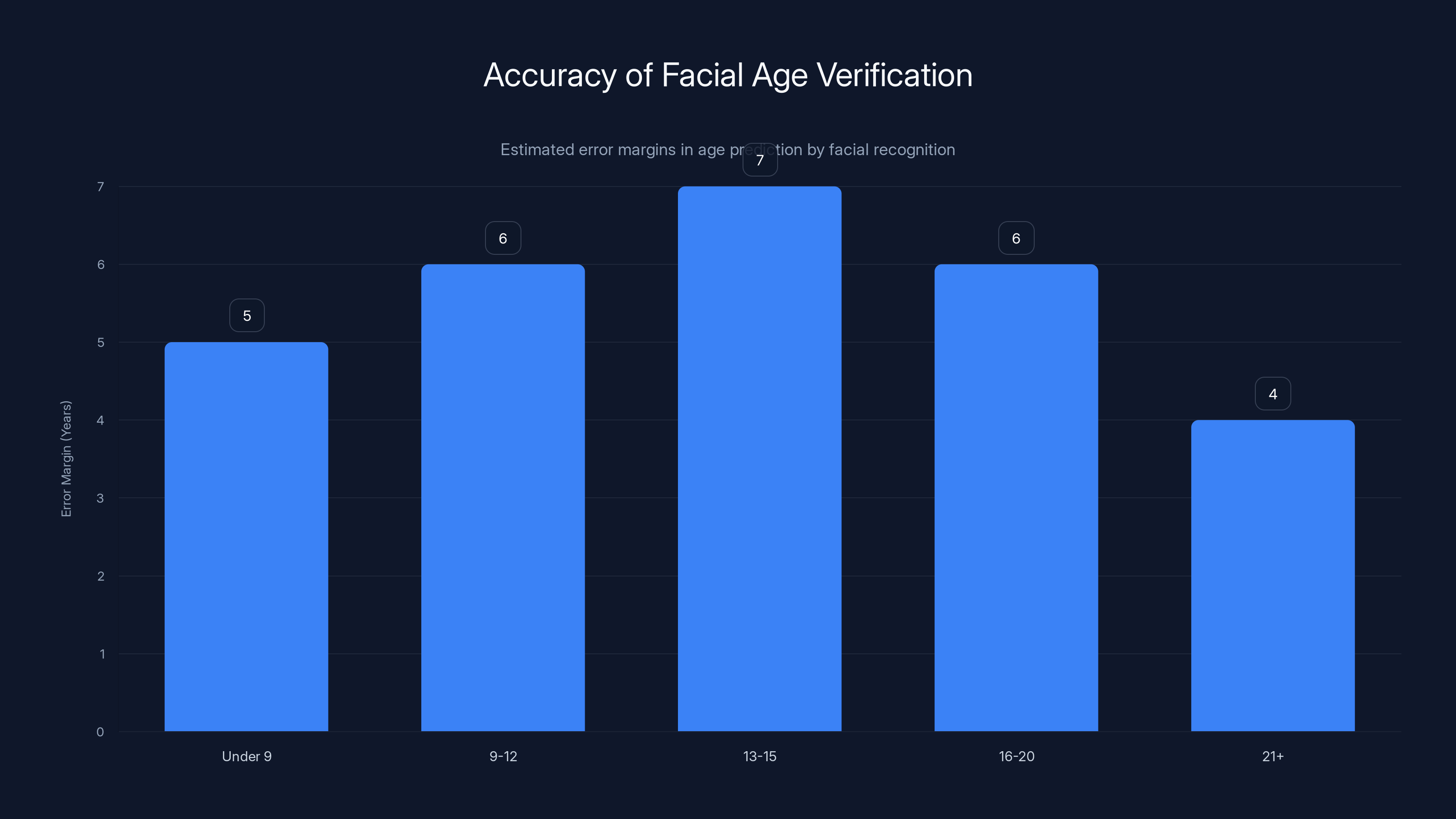 Accuracy of Facial Age Verification