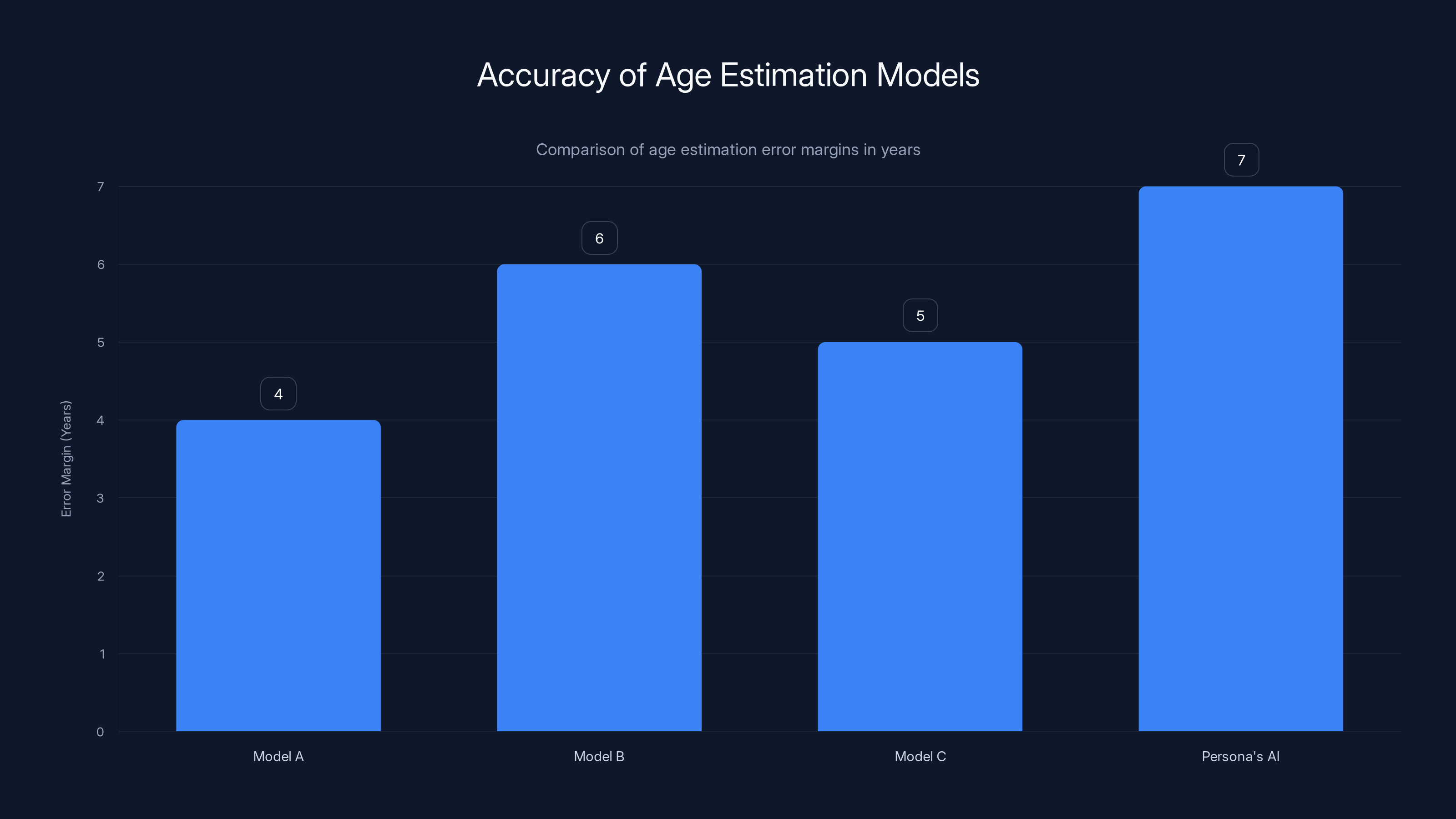 Accuracy of Age Estimation Models