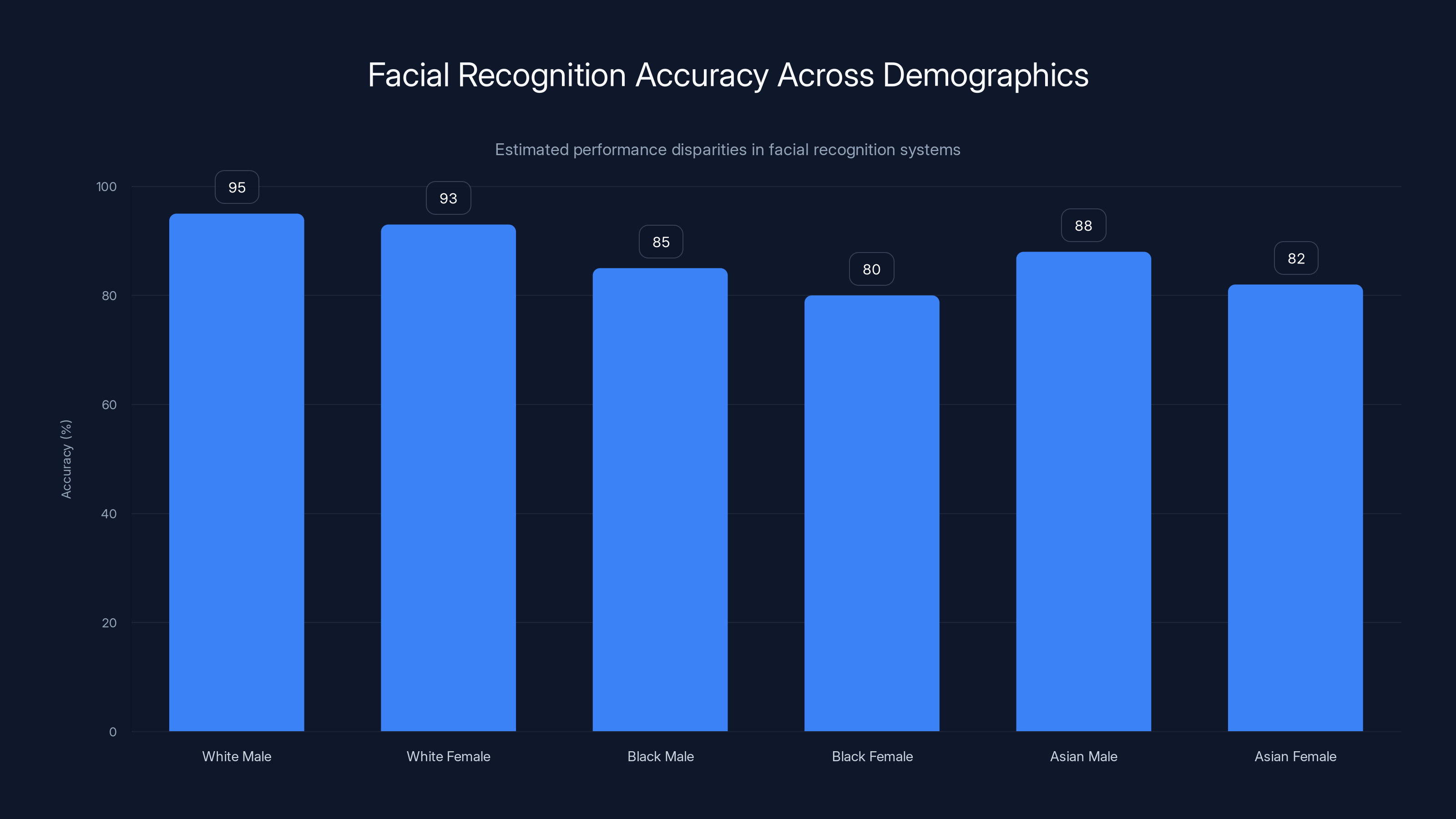 Facial Recognition Accuracy Across Demographics