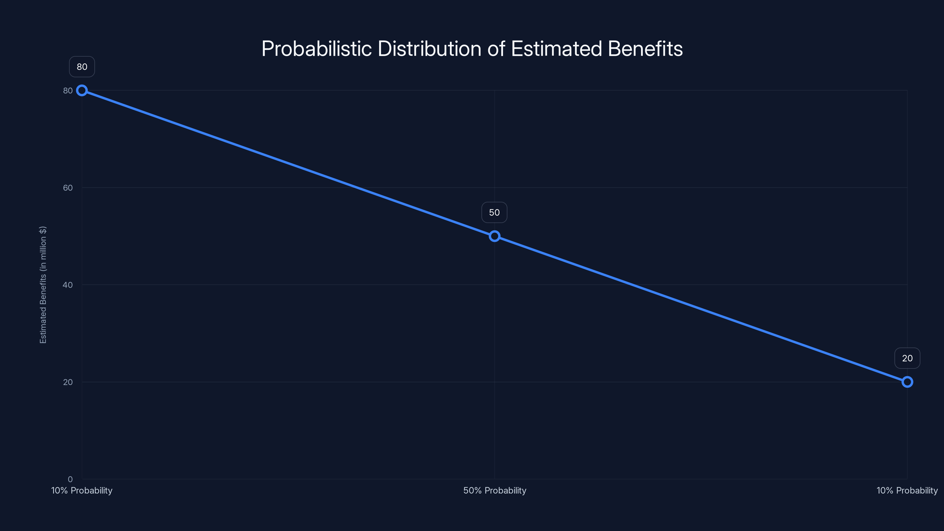 Probabilistic Distribution of Estimated Benefits