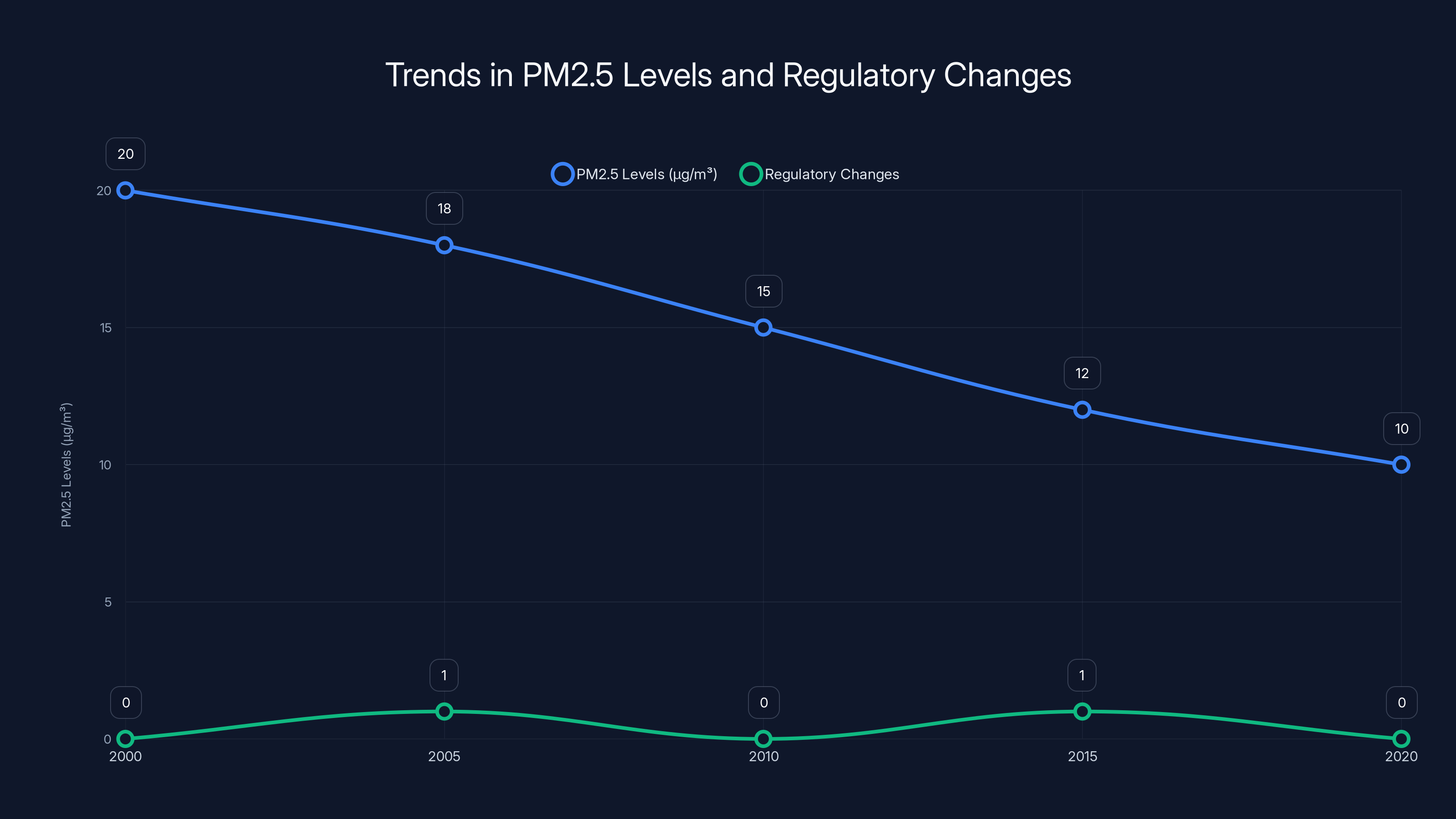 Trends in PM2.5 Levels and Regulatory Changes