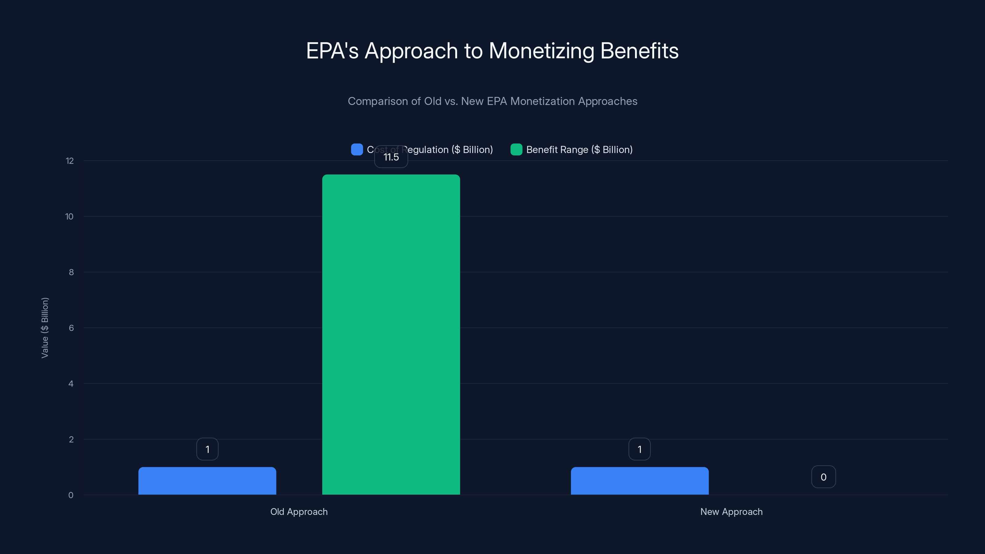 EPA's Approach to Monetizing Benefits
