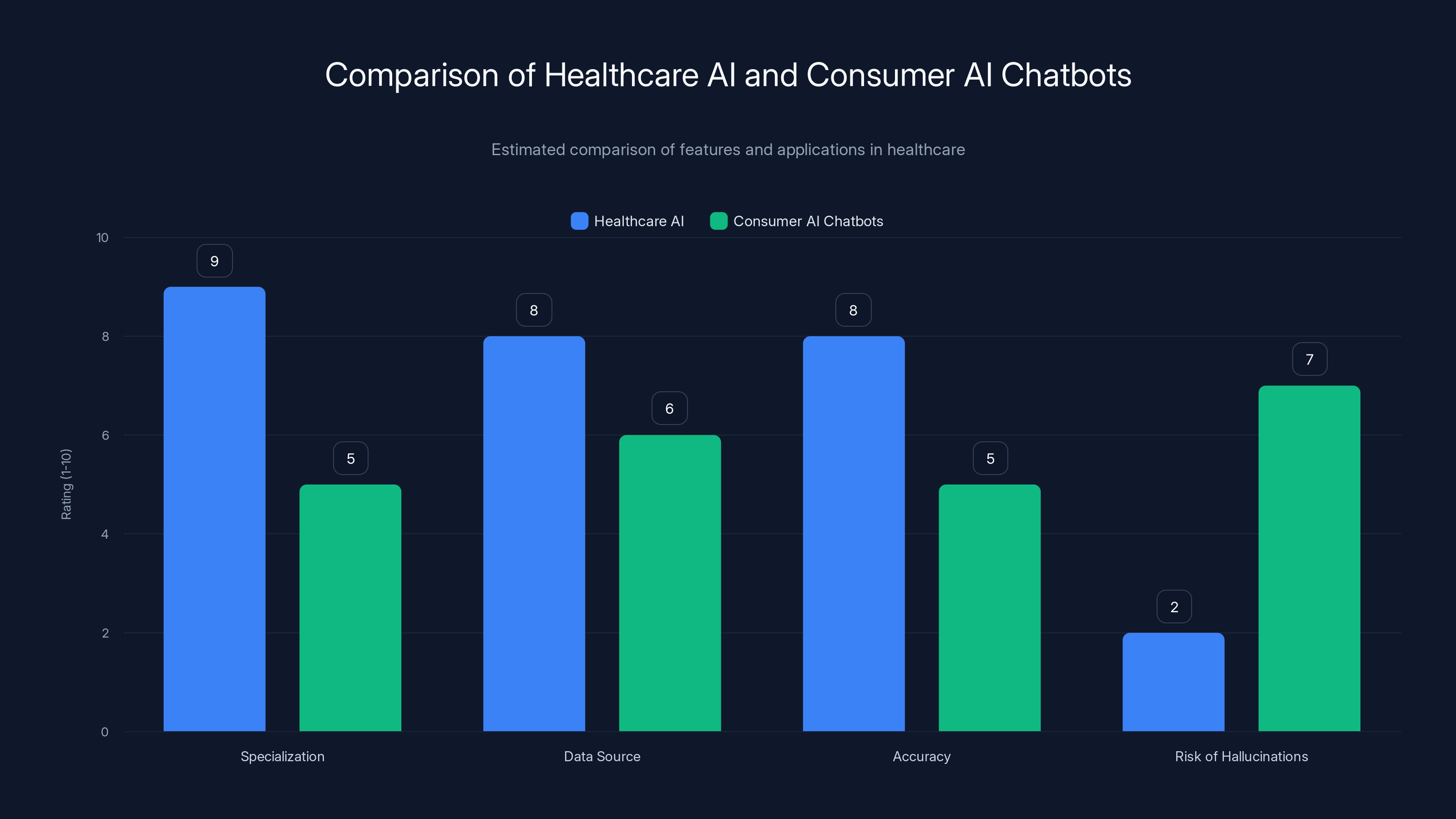 Comparison of Healthcare AI and Consumer AI Chatbots