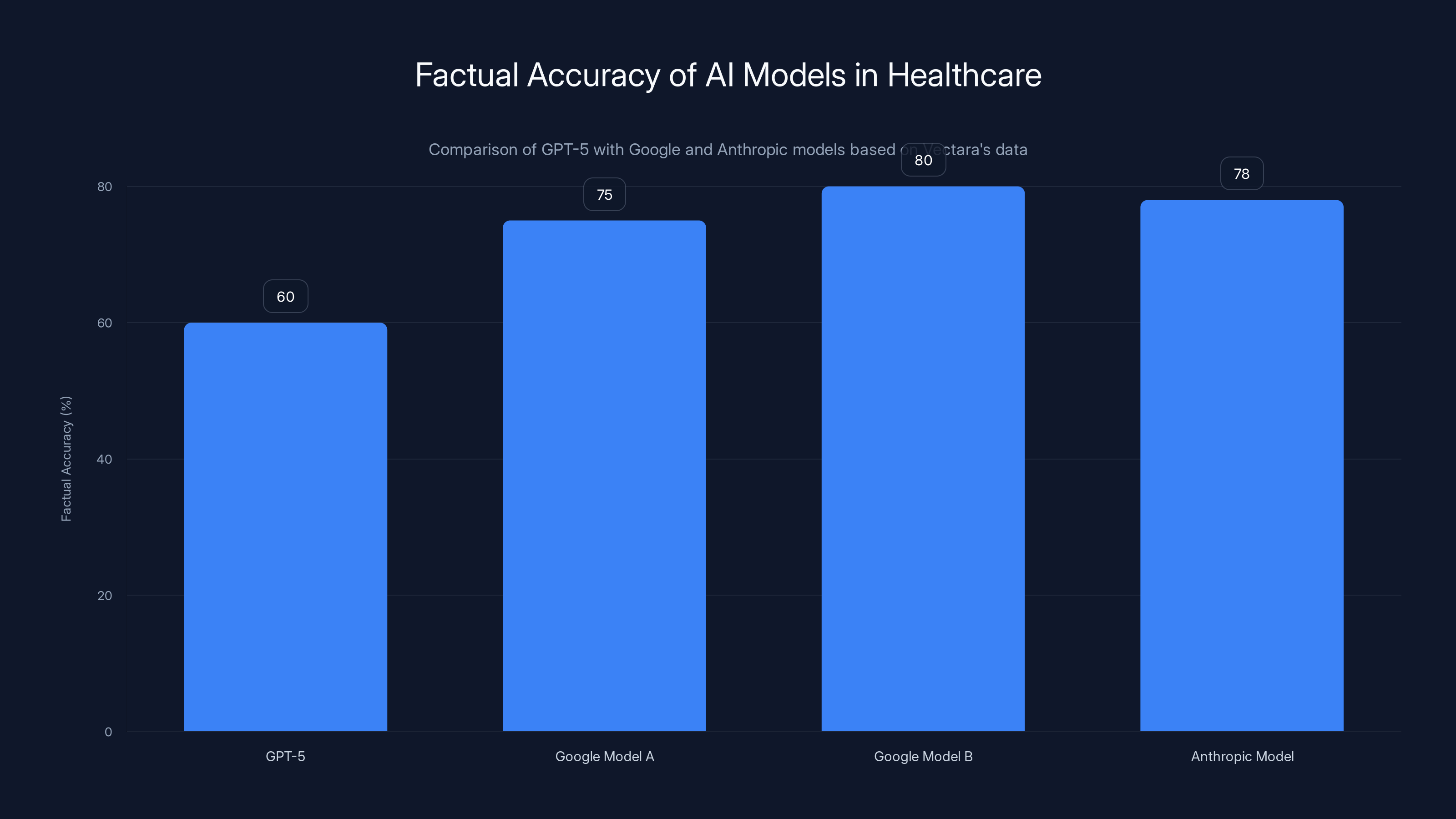 Factual Accuracy of AI Models in Healthcare