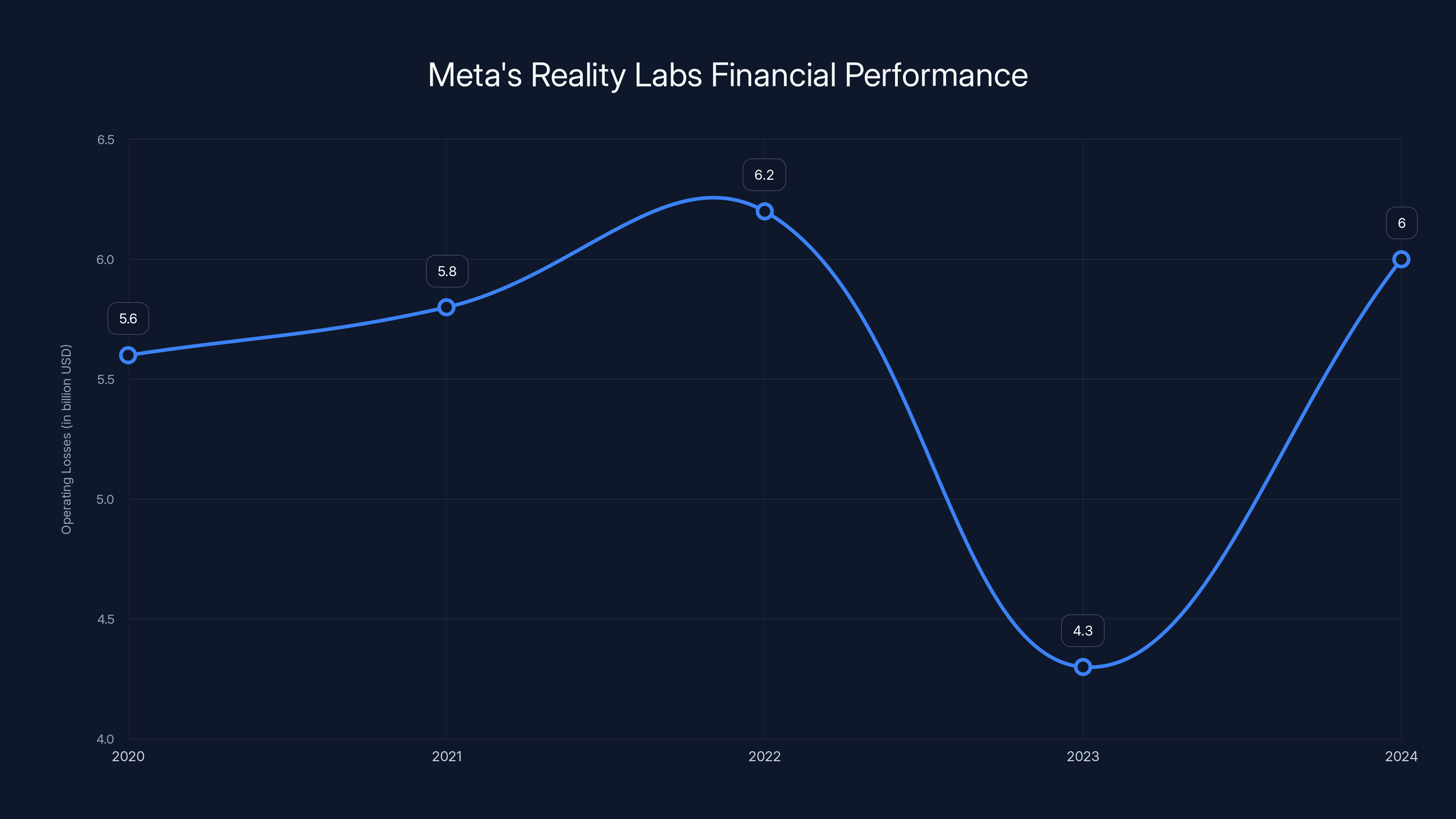 Meta's Reality Labs Financial Performance