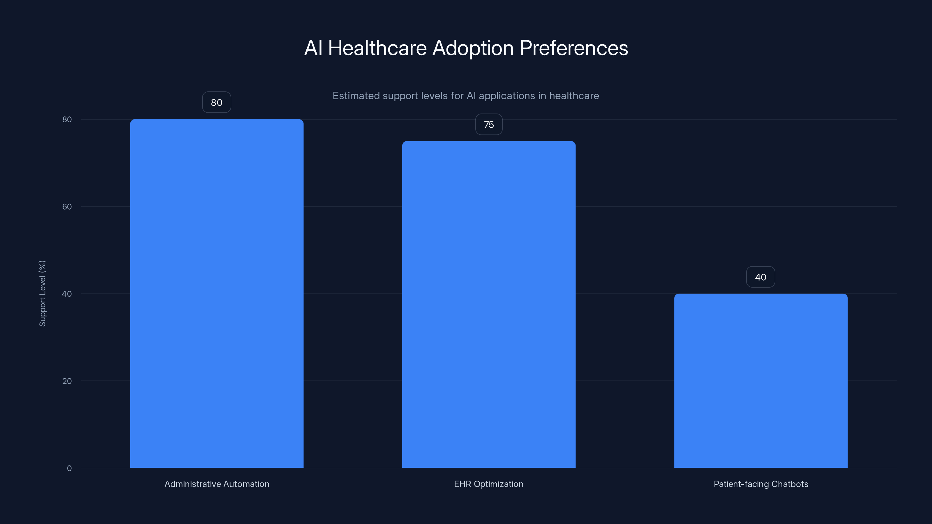 AI Healthcare Adoption Preferences