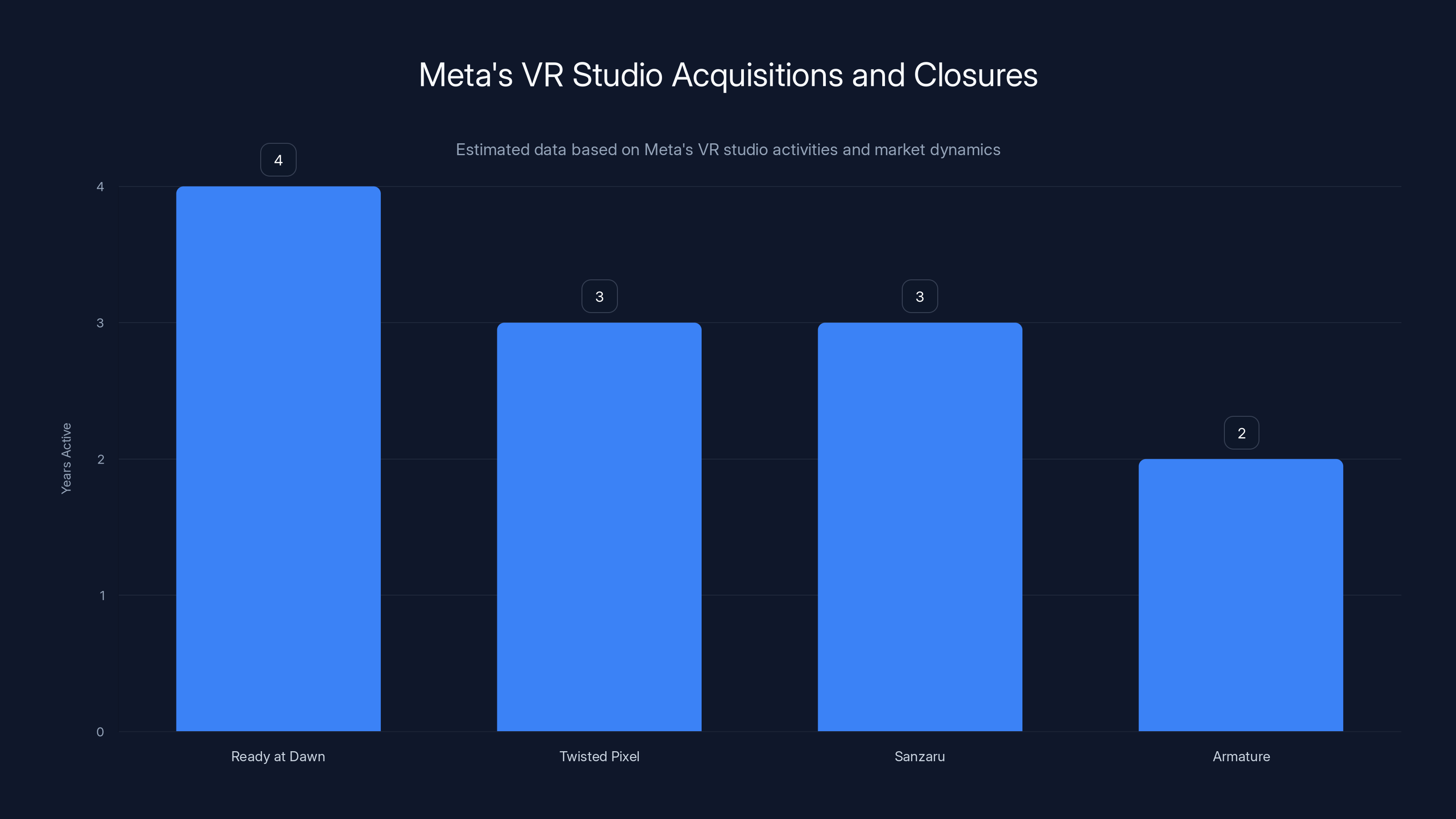 Meta's VR Studio Acquisitions and Closures