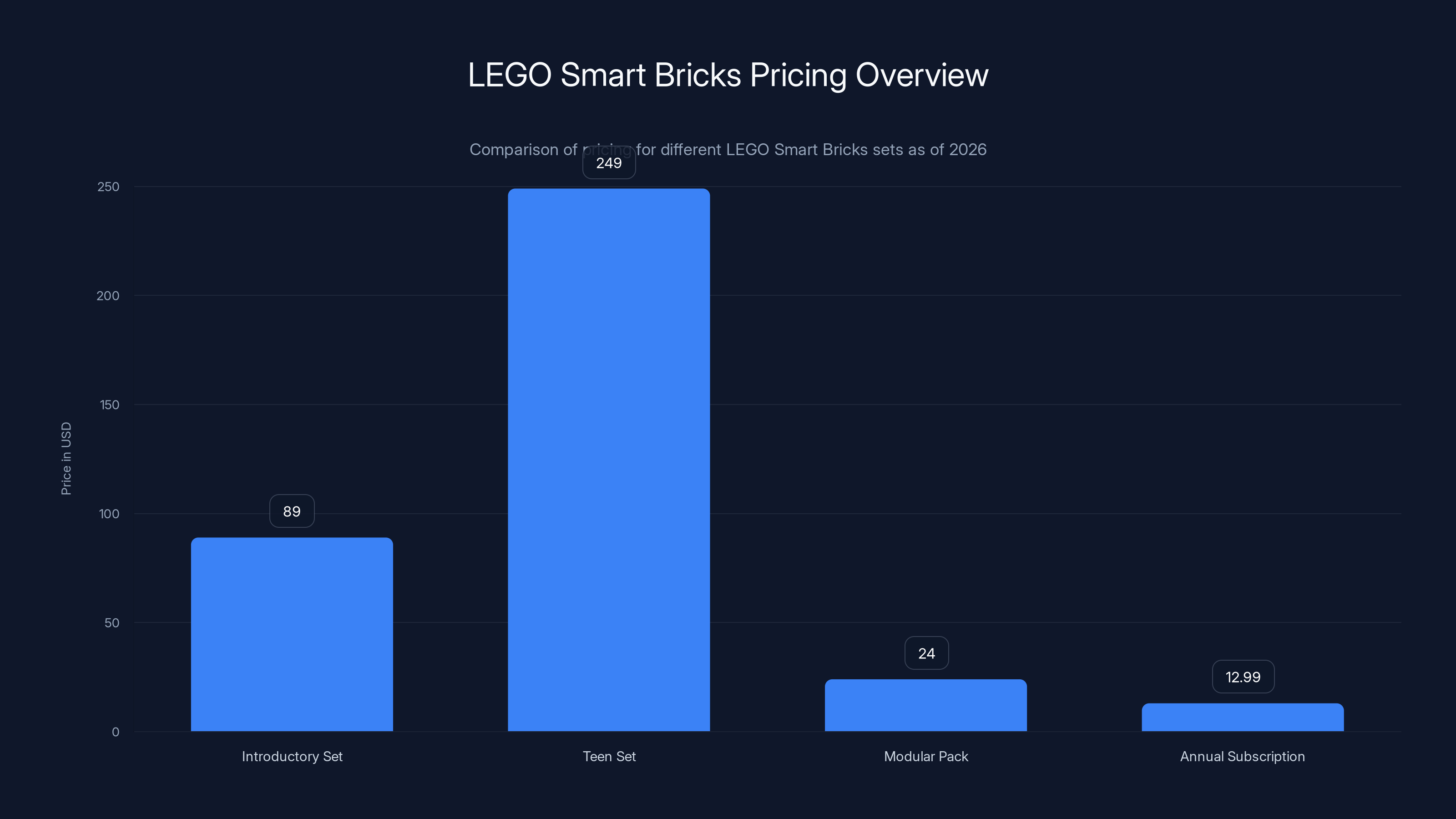 LEGO Smart Bricks Pricing Overview