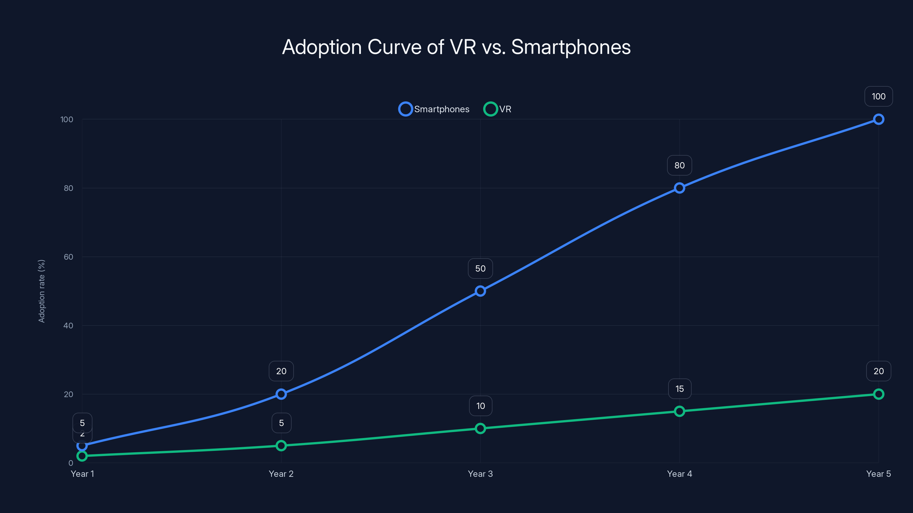 Adoption Curve of VR vs. Smartphones