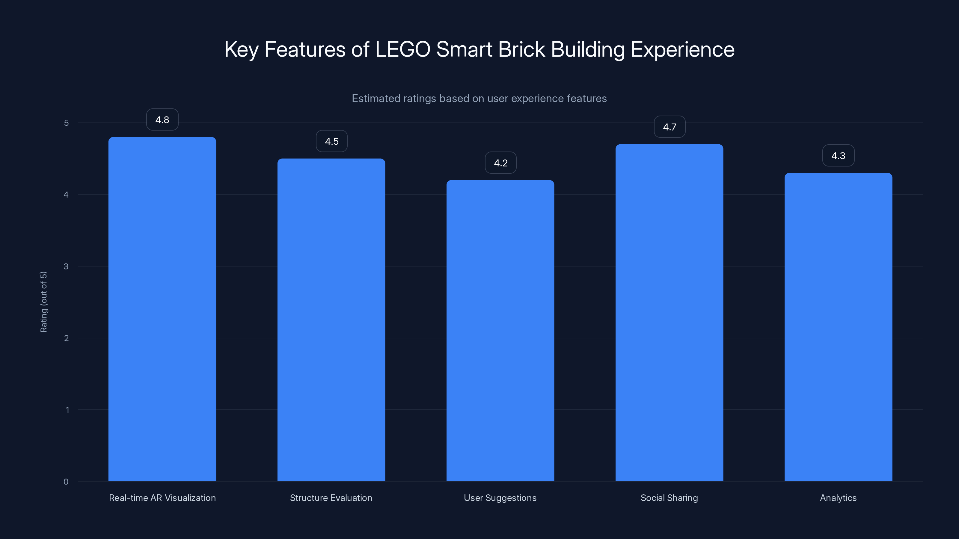 Key Features of LEGO Smart Brick Building Experience