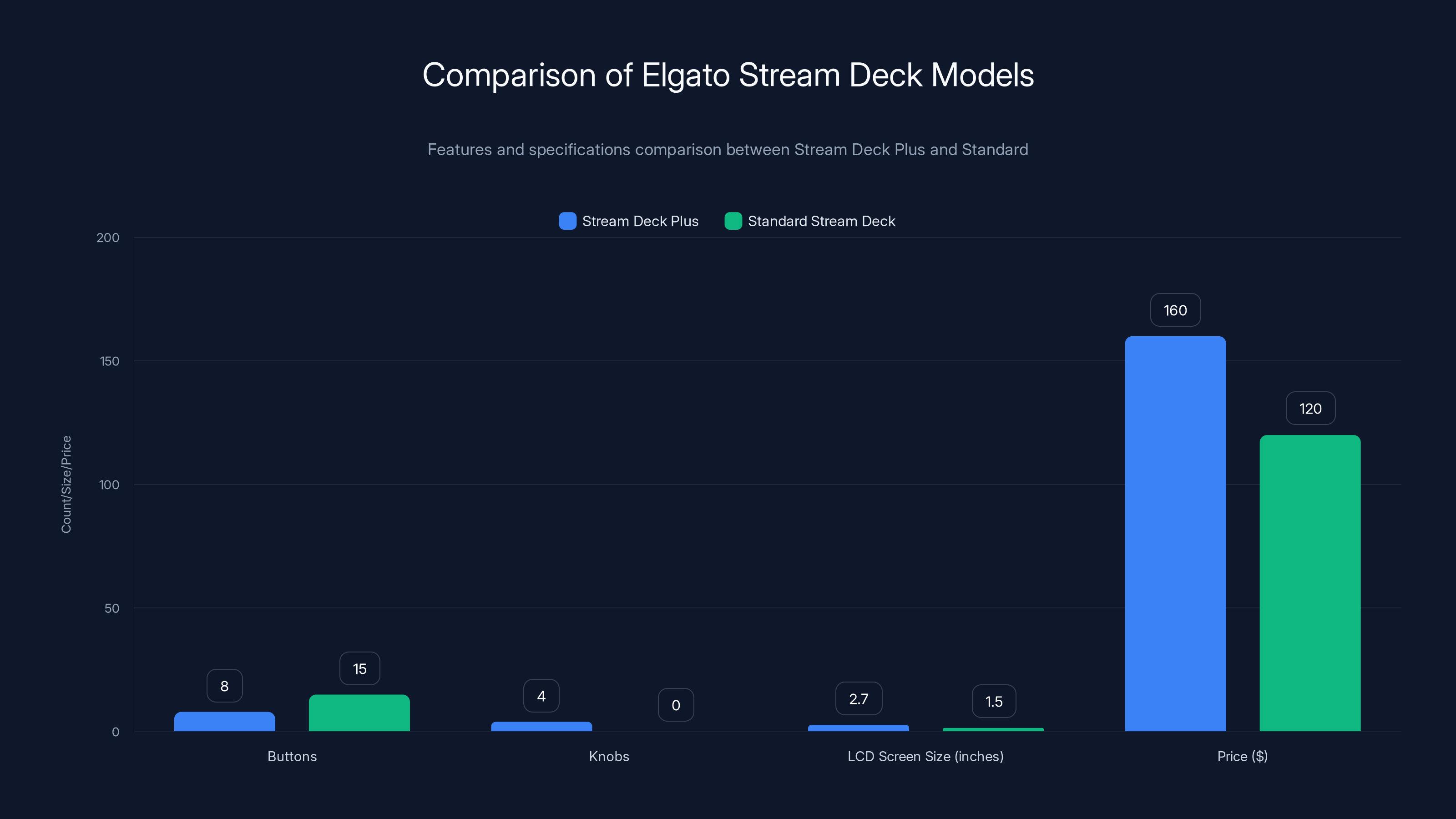 Comparison of Elgato Stream Deck Models