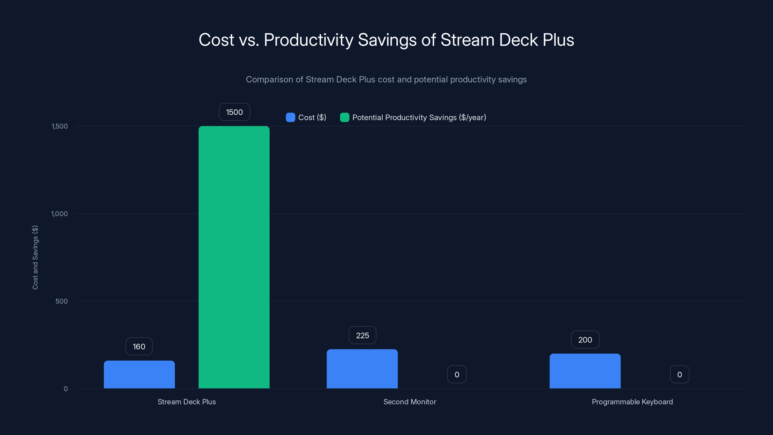 Cost vs. Productivity Savings of Stream Deck Plus