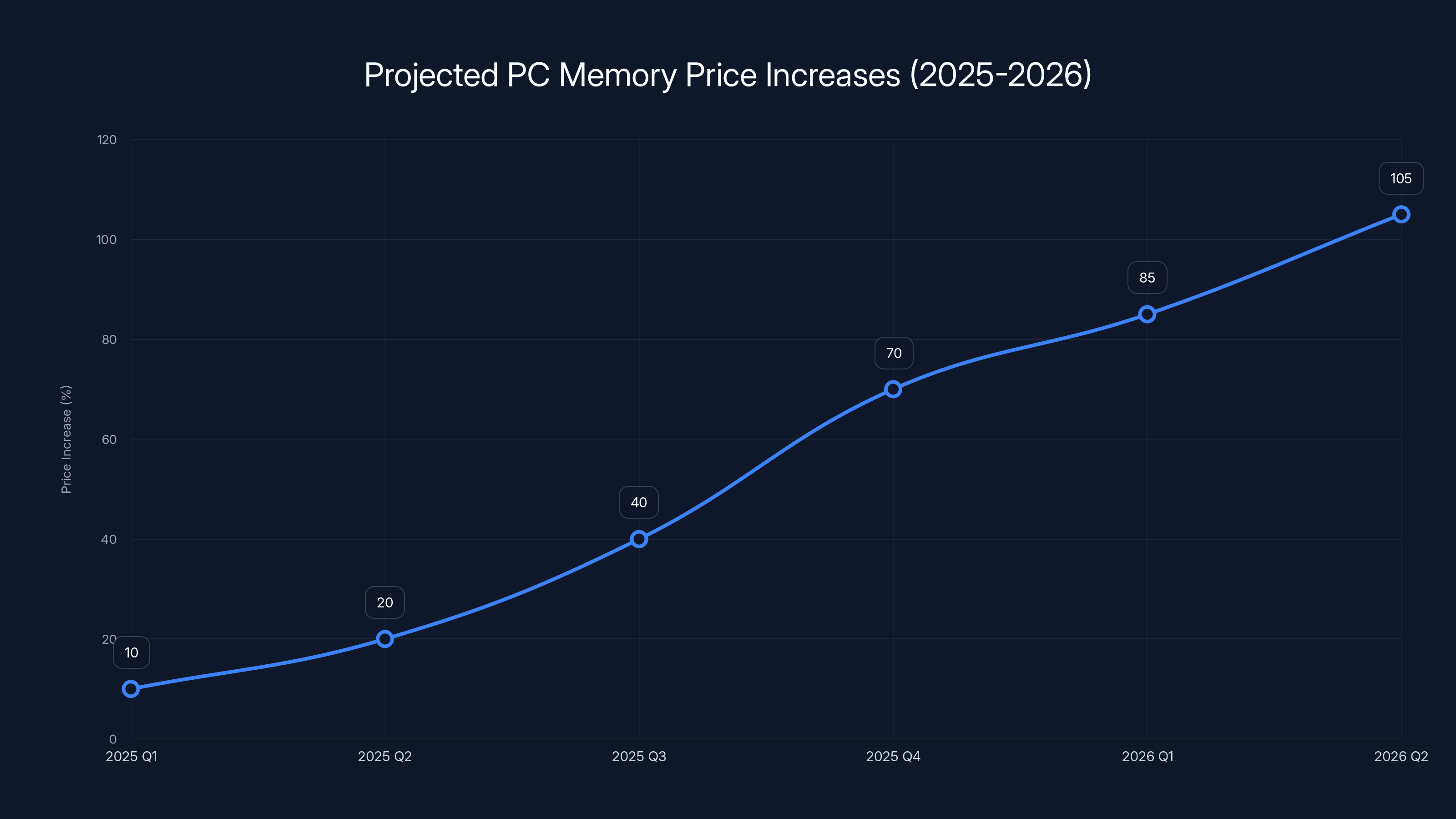 Projected PC Memory Price Increases (2025-2026)