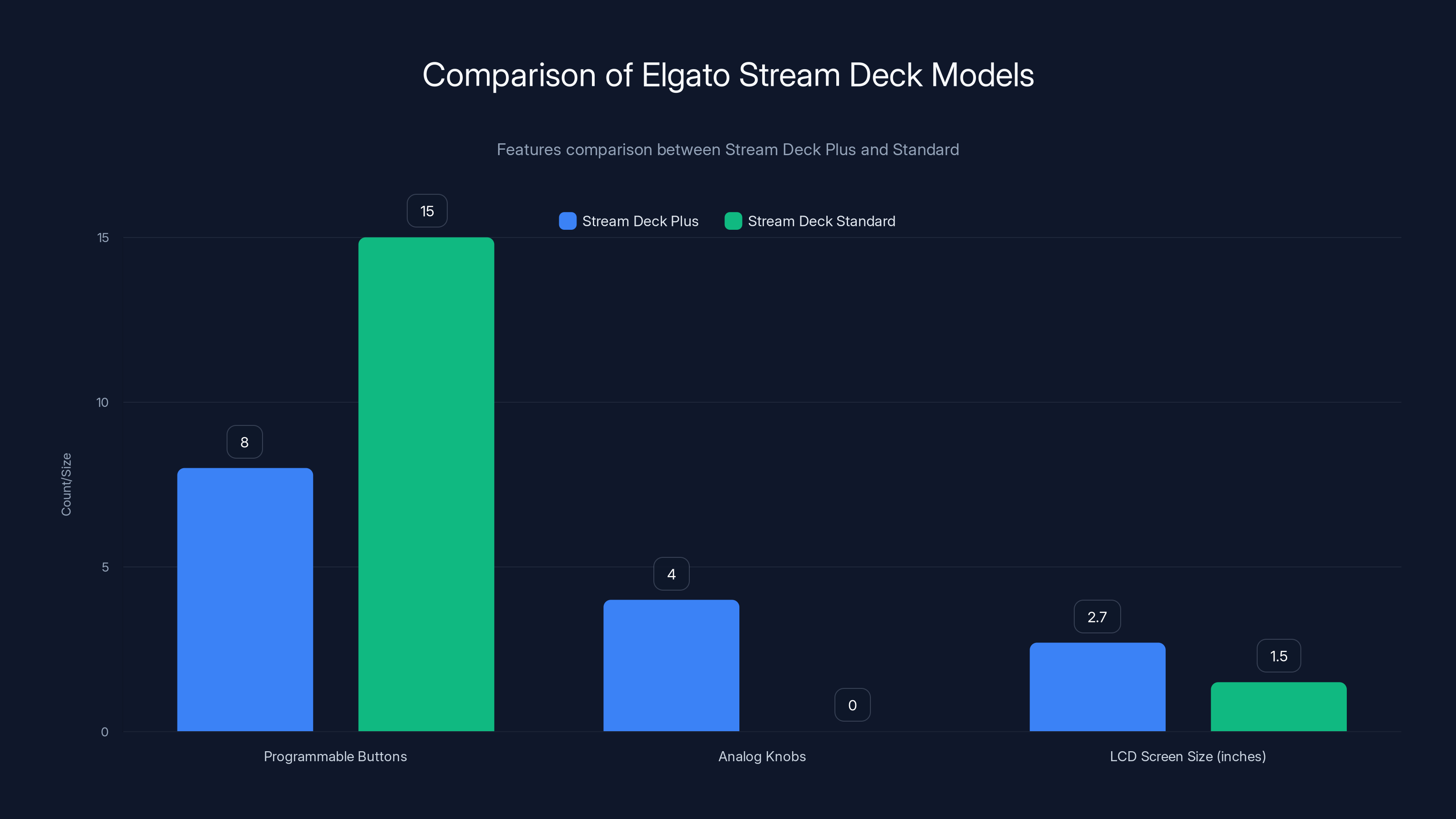 Comparison of Elgato Stream Deck Models