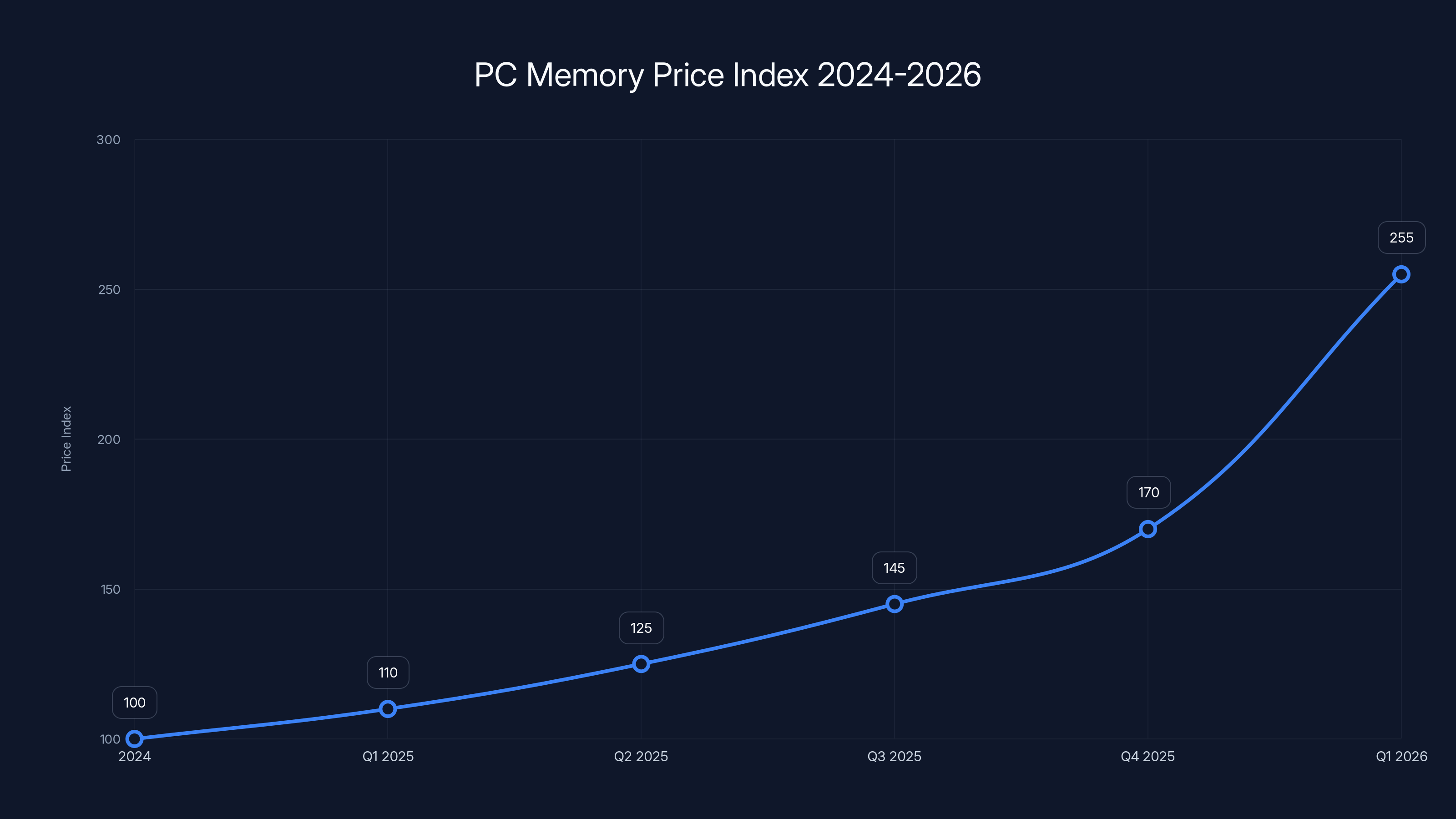 PC Memory Price Index 2024-2026