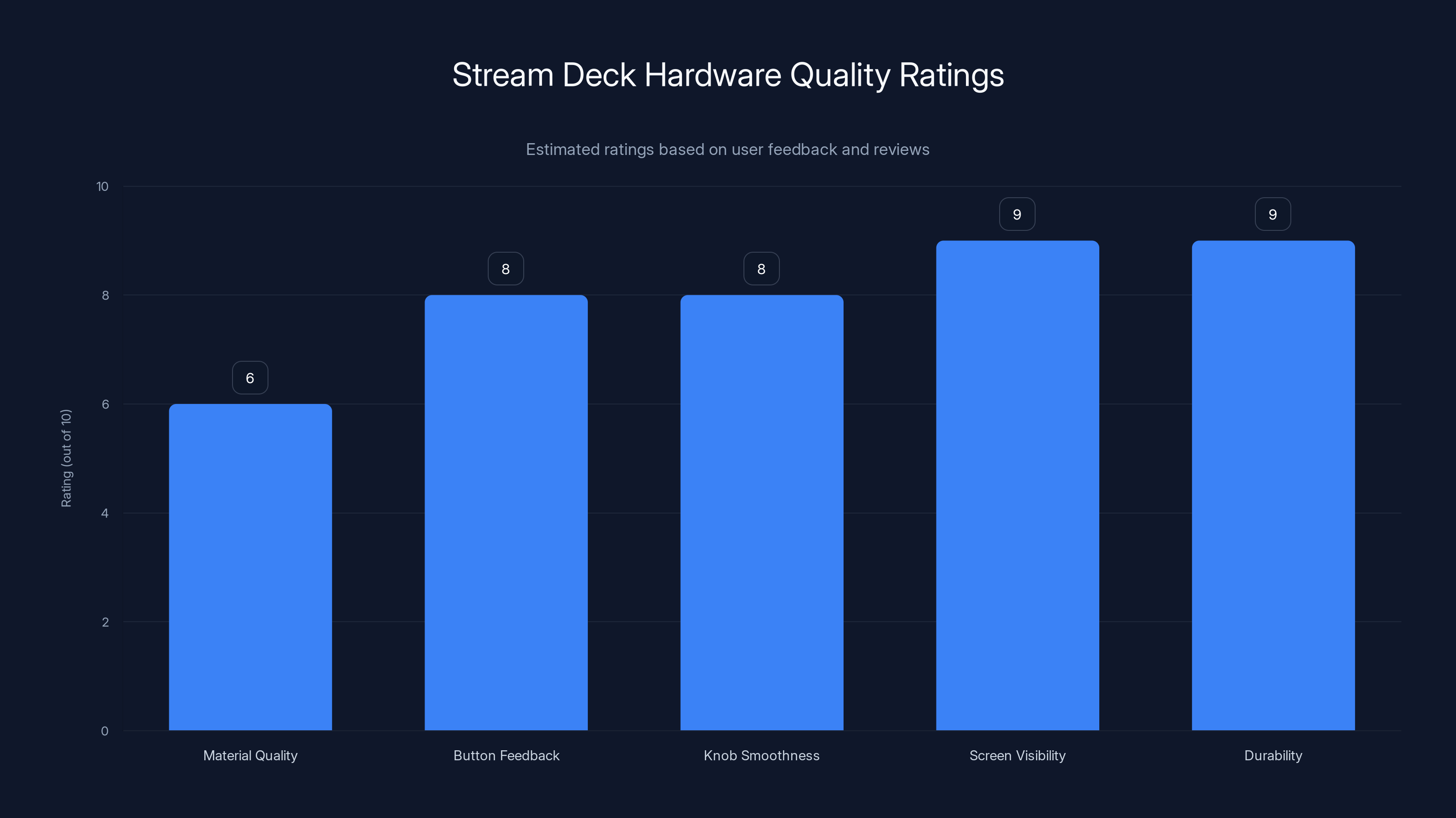 Stream Deck Hardware Quality Ratings