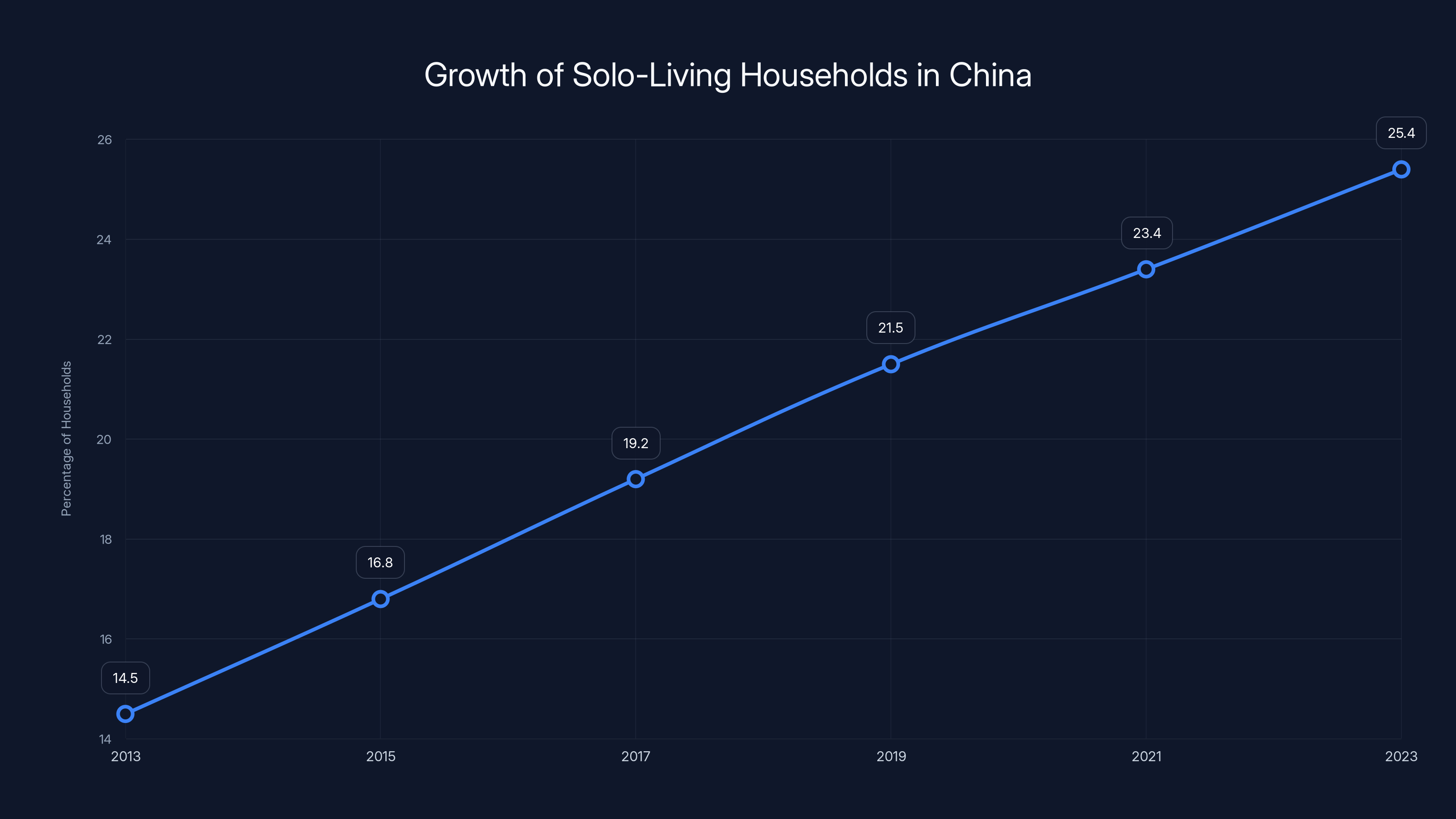 Growth of Solo-Living Households in China