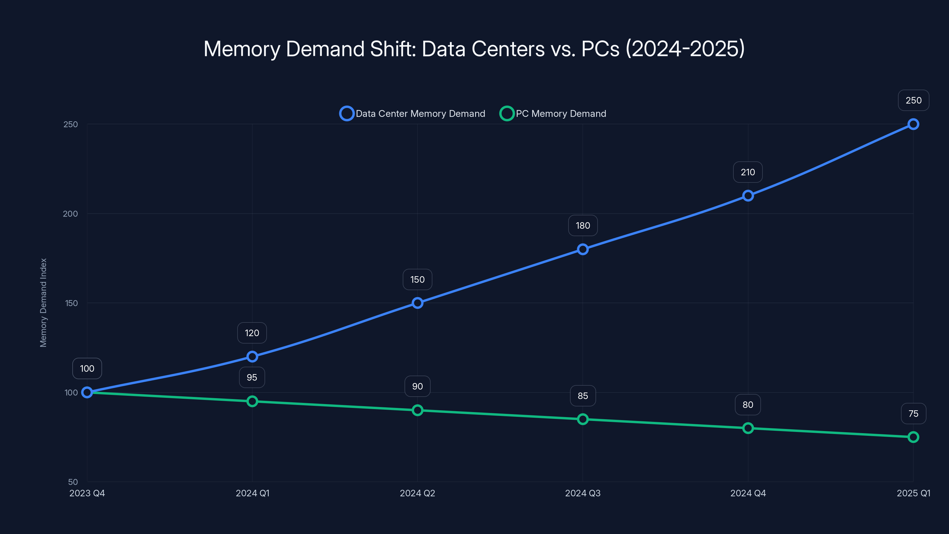 Memory Demand Shift: Data Centers vs. PCs (2024-2025)
