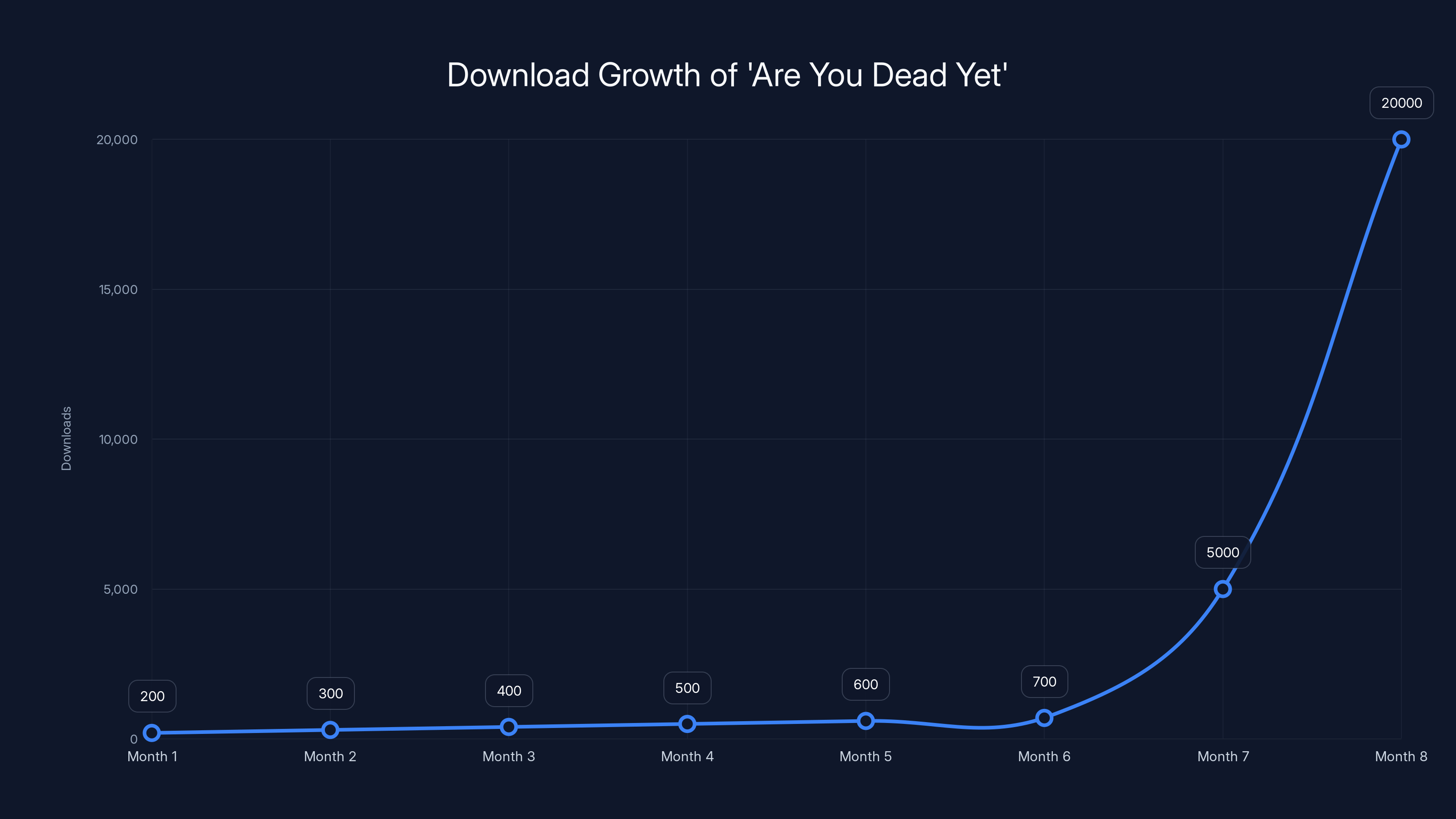 Download Growth of 'Are You Dead Yet'