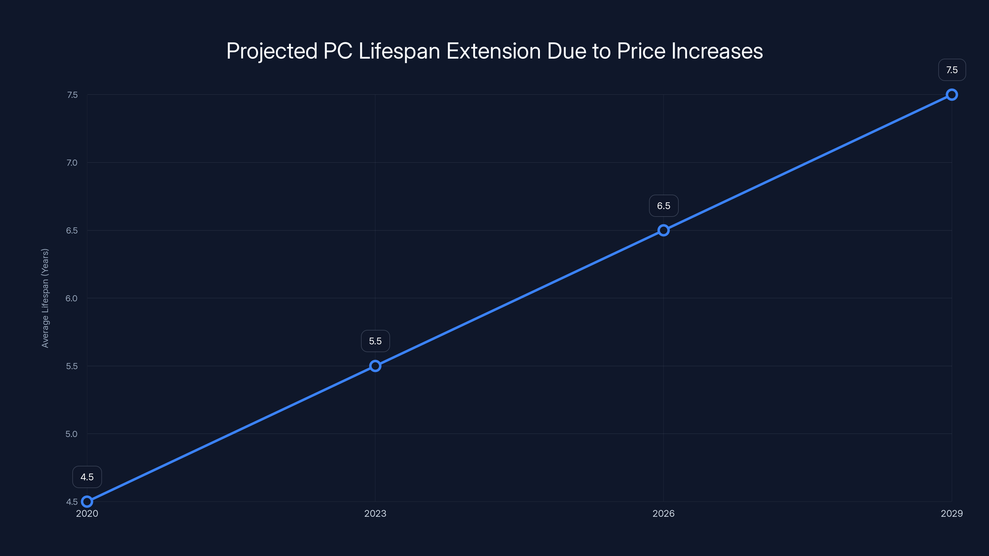 Projected PC Lifespan Extension Due to Price Increases