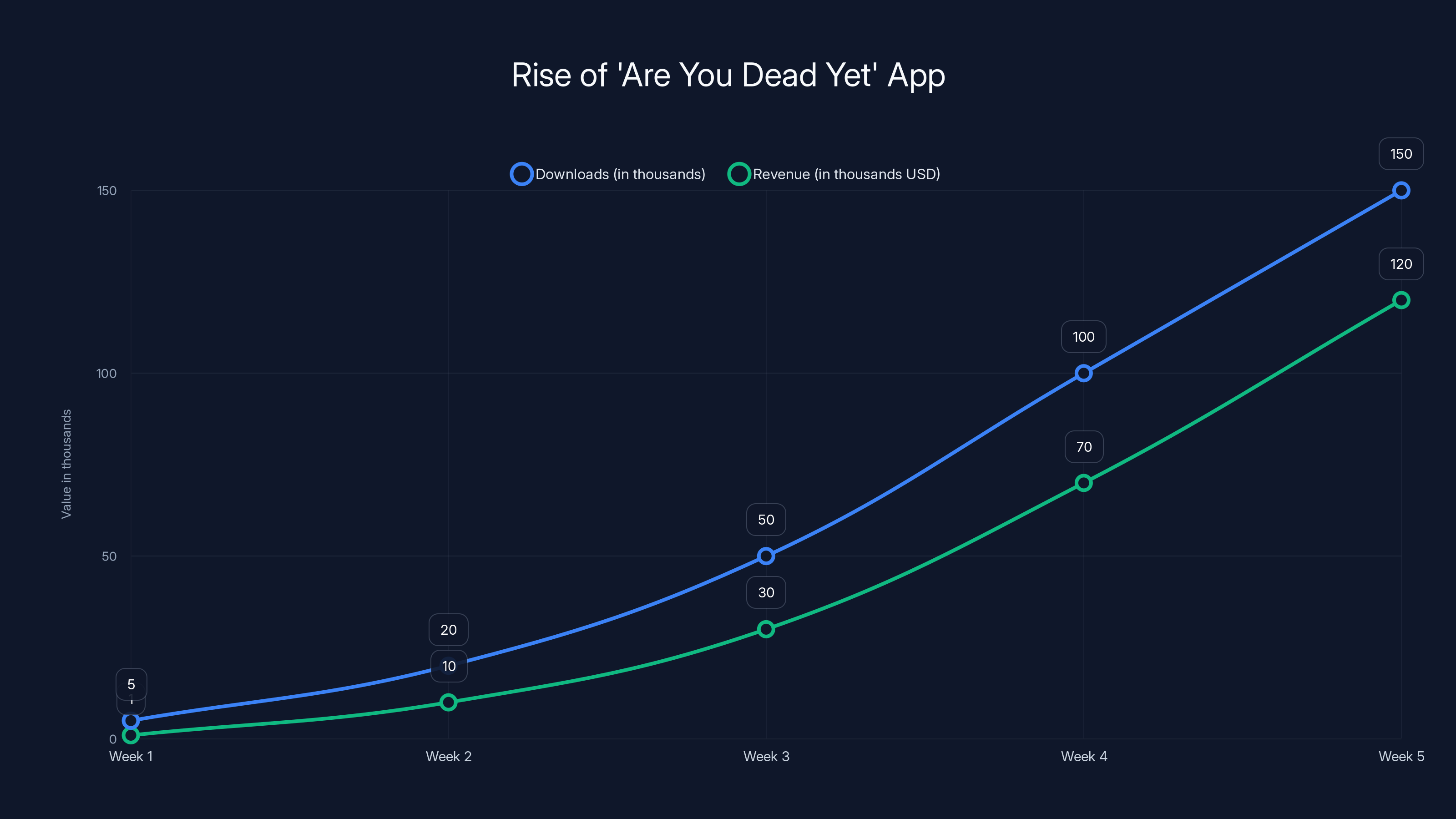 Rise of 'Are You Dead Yet' App