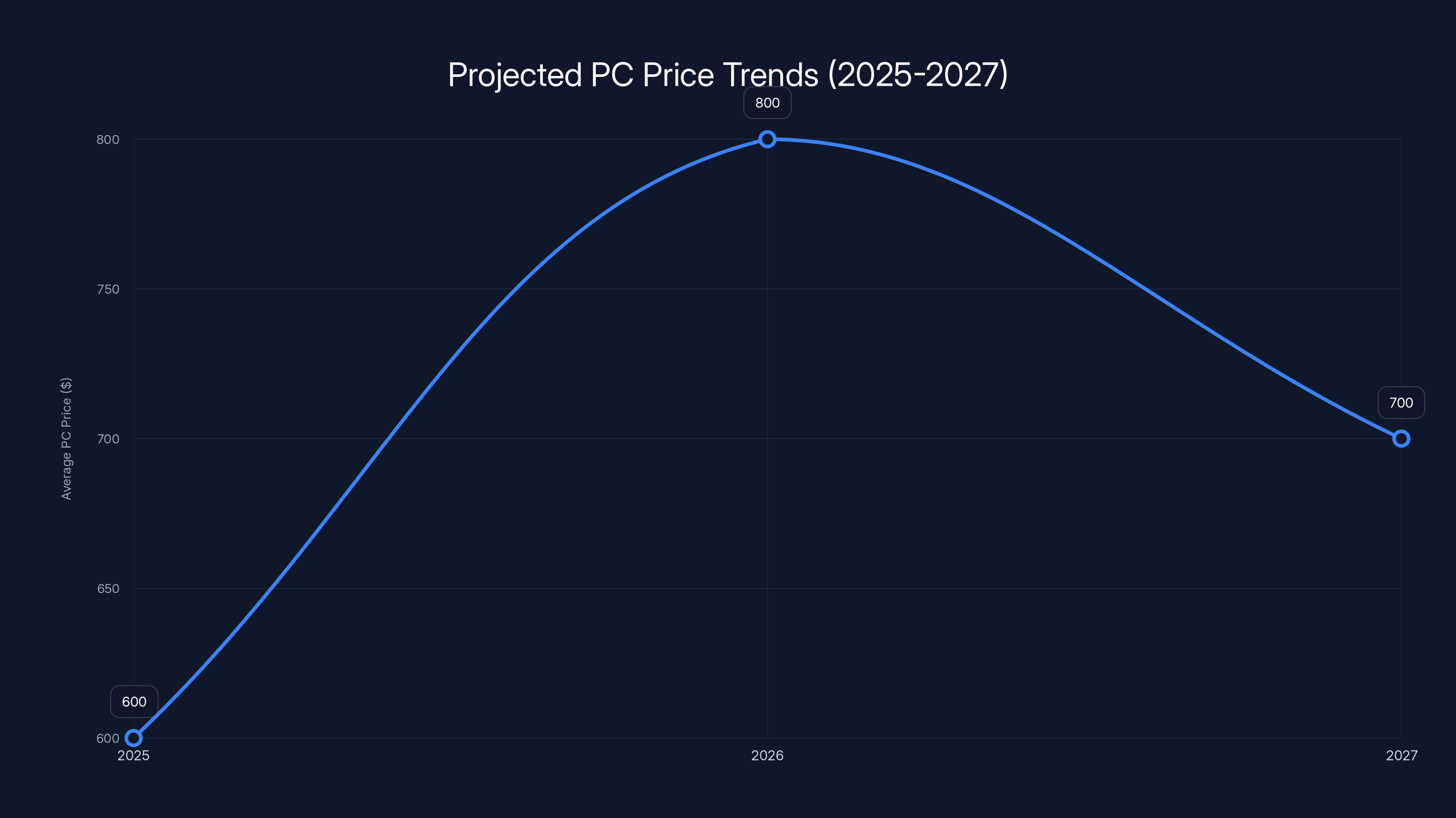 Projected PC Price Trends (2025-2027)