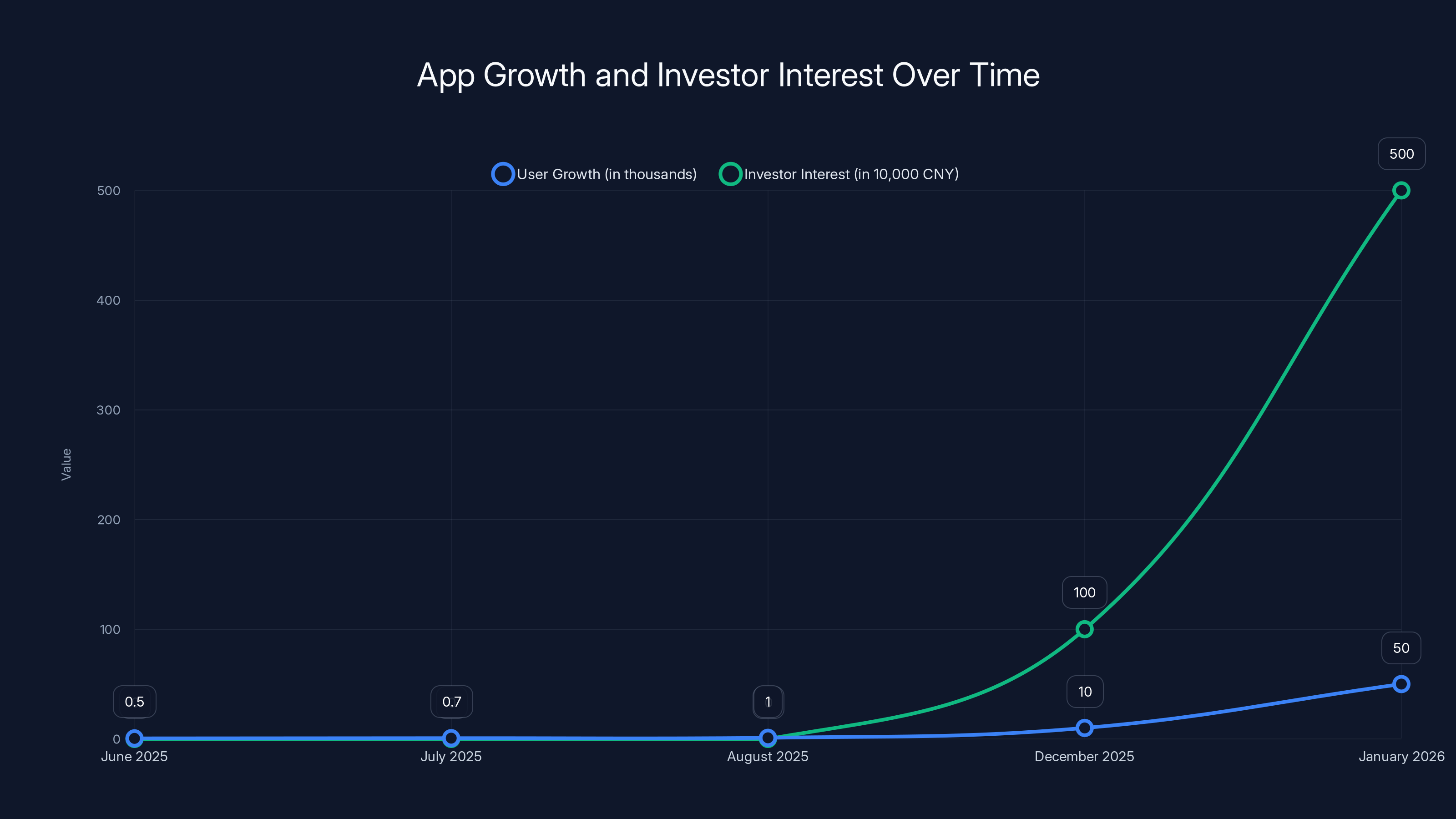 App Growth and Investor Interest Over Time