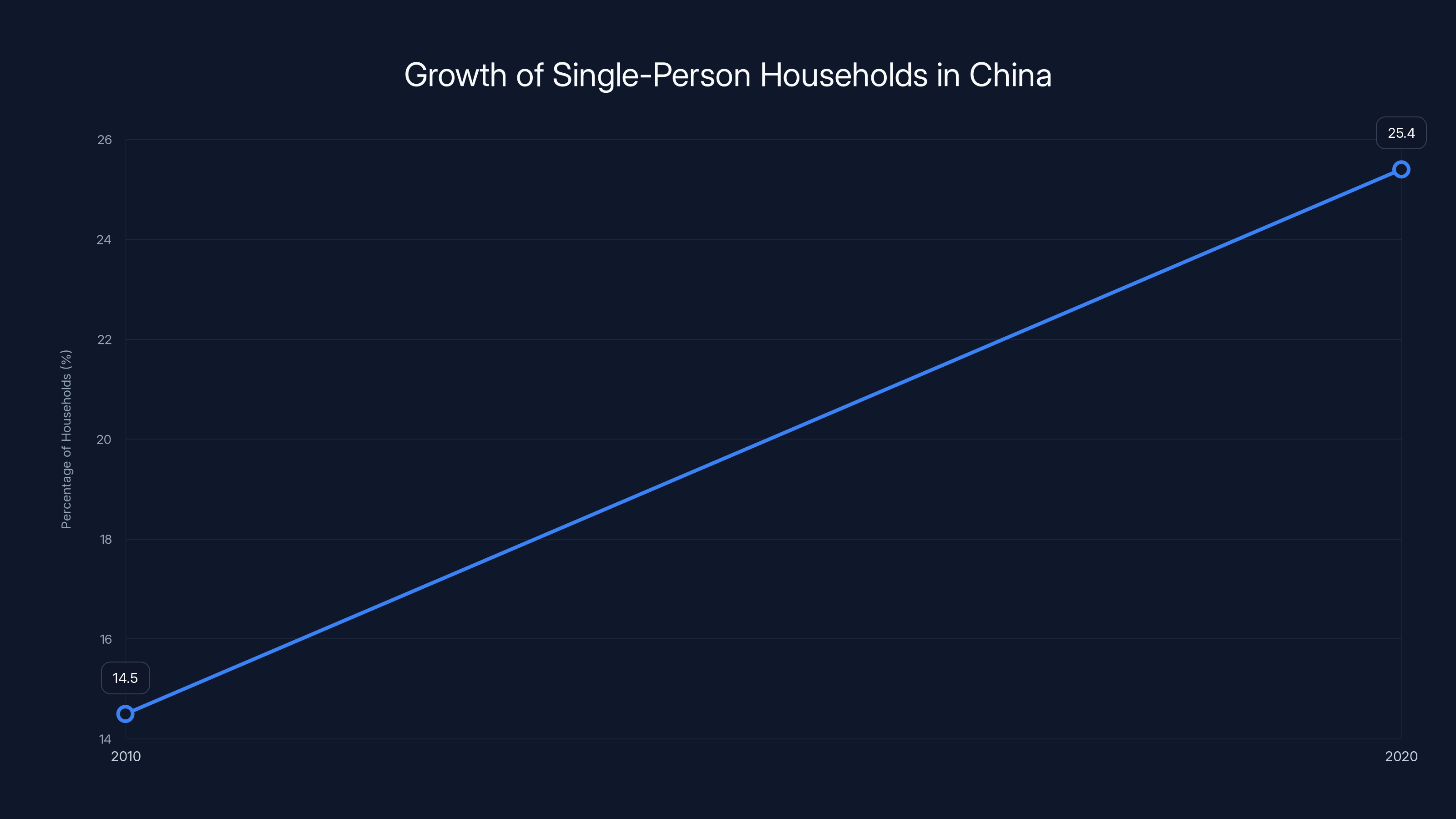 Growth of Single-Person Households in China