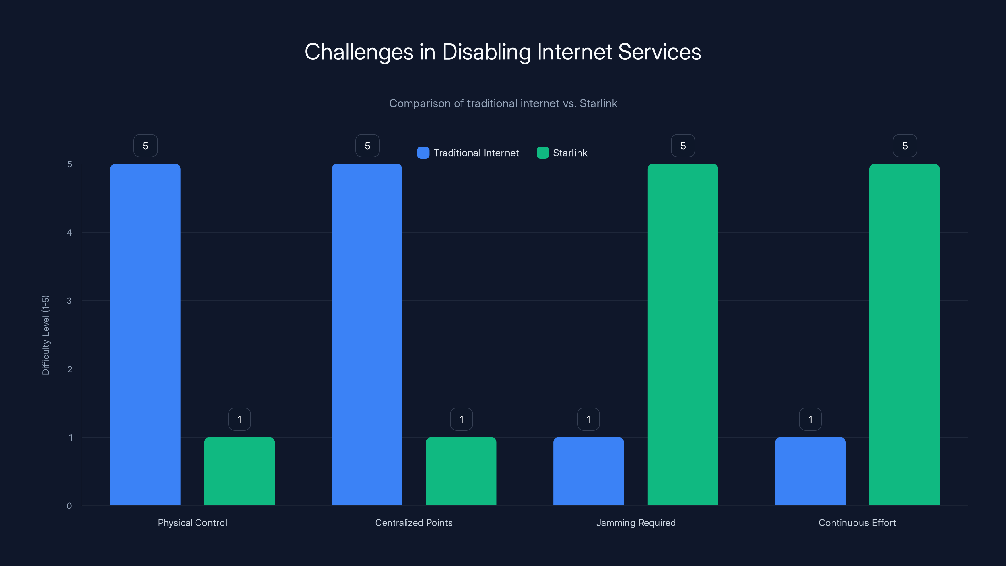Challenges in Disabling Internet Services