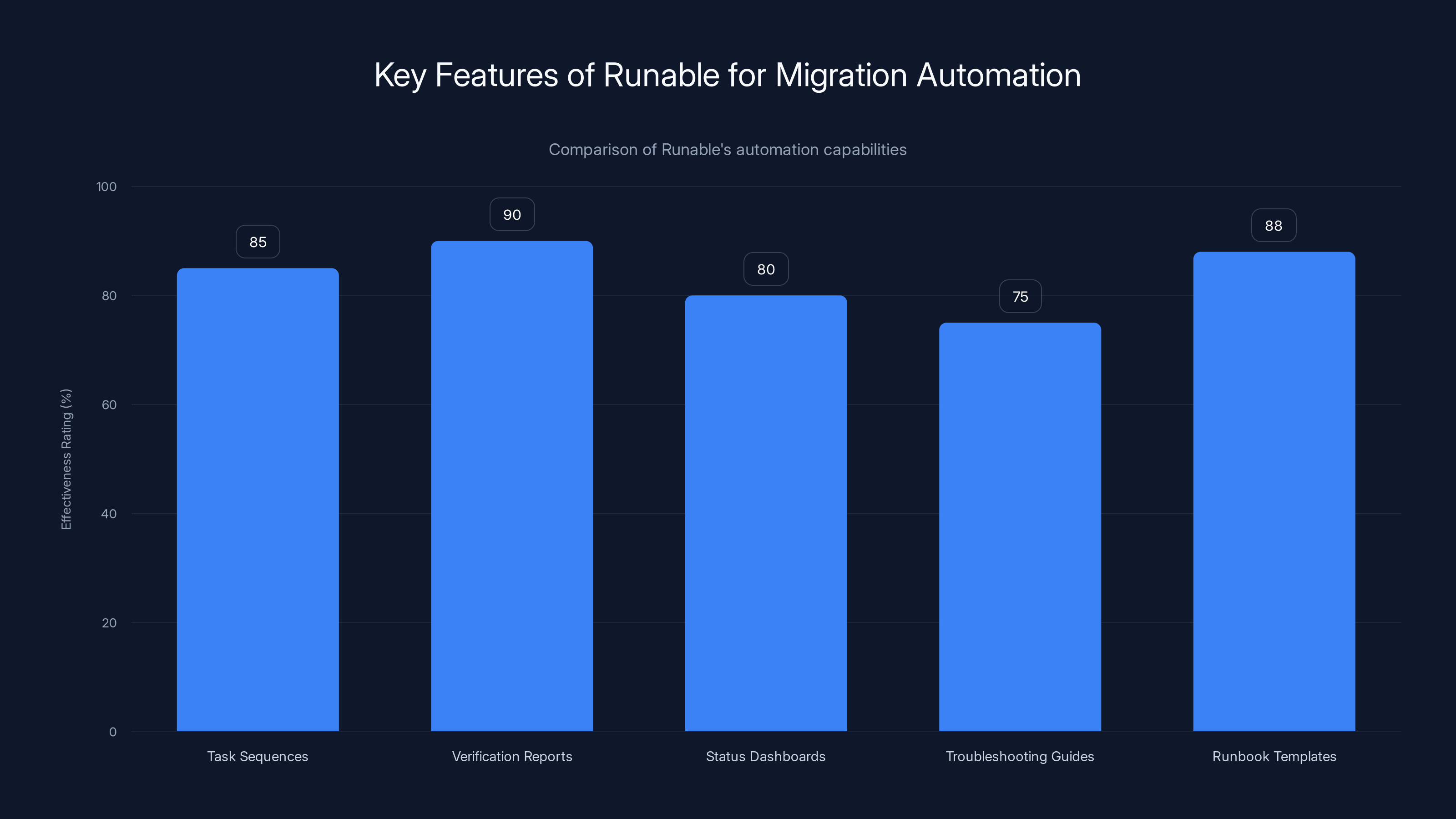 Key Features of Runable for Migration Automation