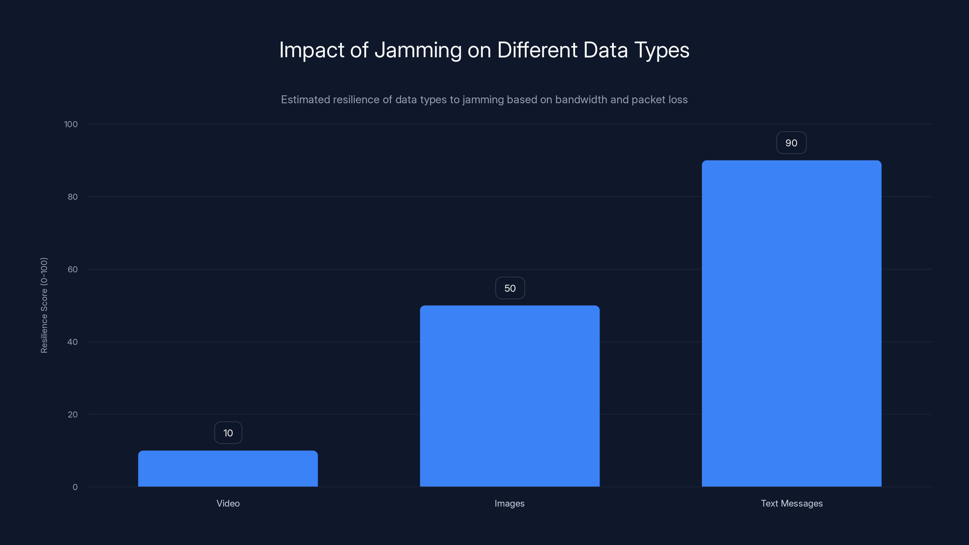 Impact of Jamming on Different Data Types