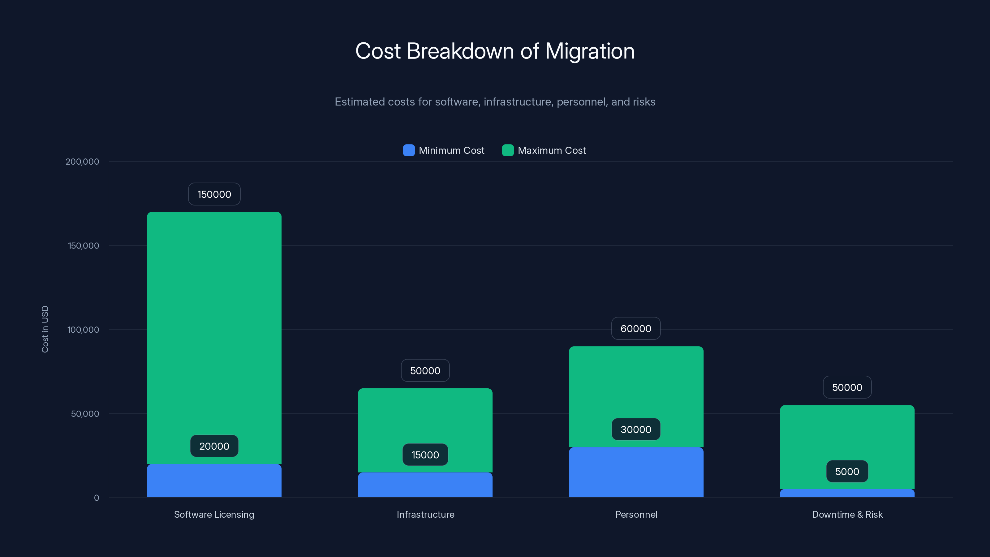 Cost Breakdown of Migration