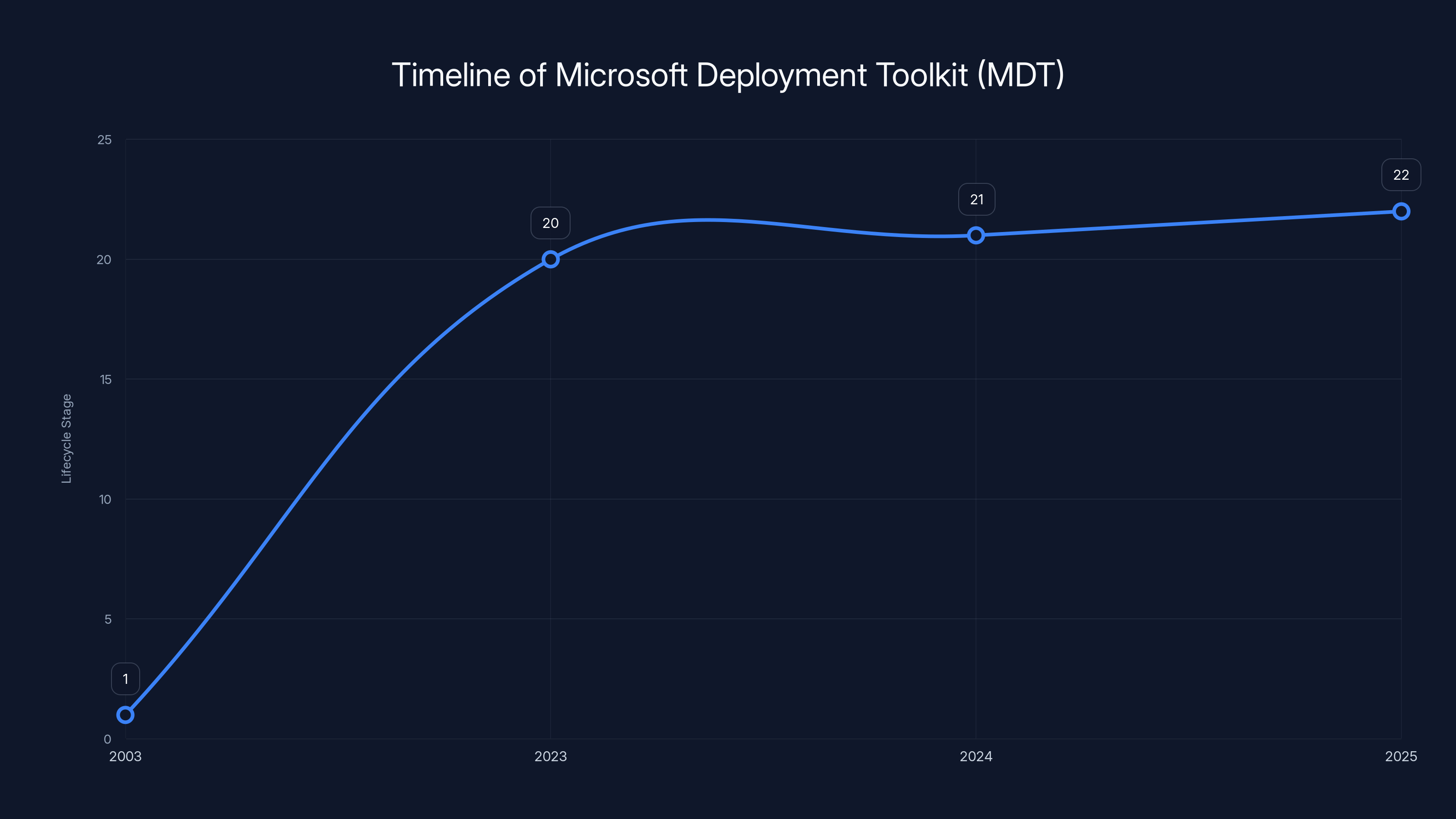Timeline of Microsoft Deployment Toolkit (MDT)