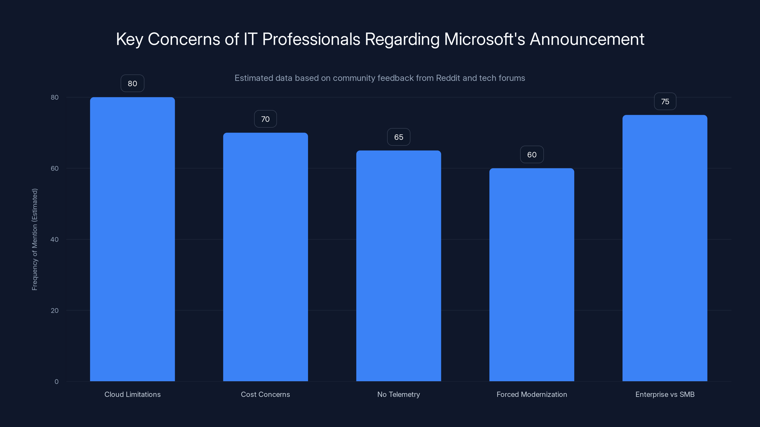 Key Concerns of IT Professionals Regarding Microsoft's Announcement