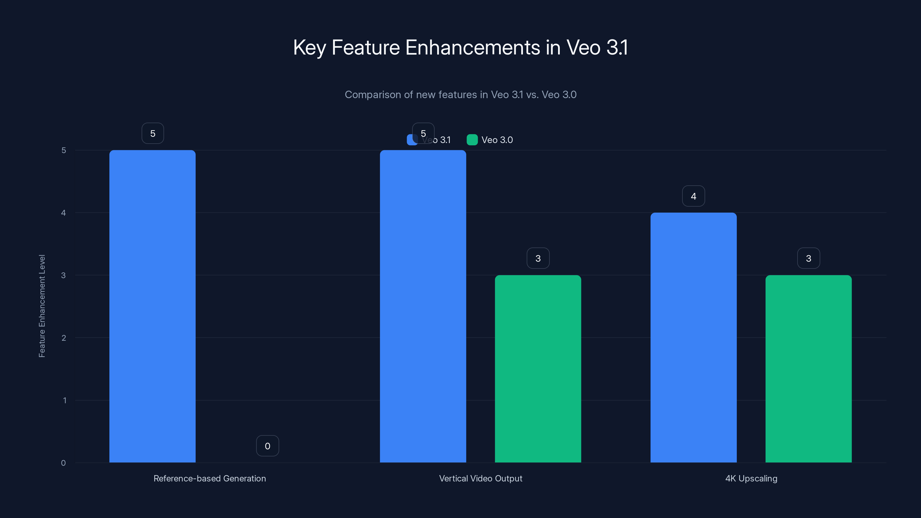 Key Feature Enhancements in Veo 3.1