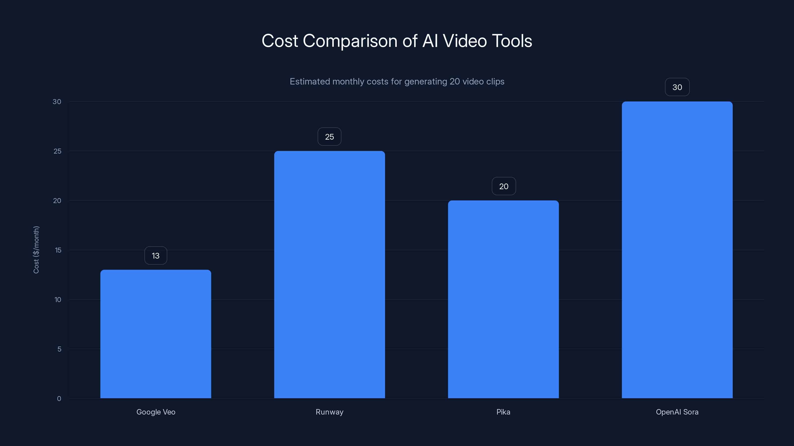 Cost Comparison of AI Video Tools