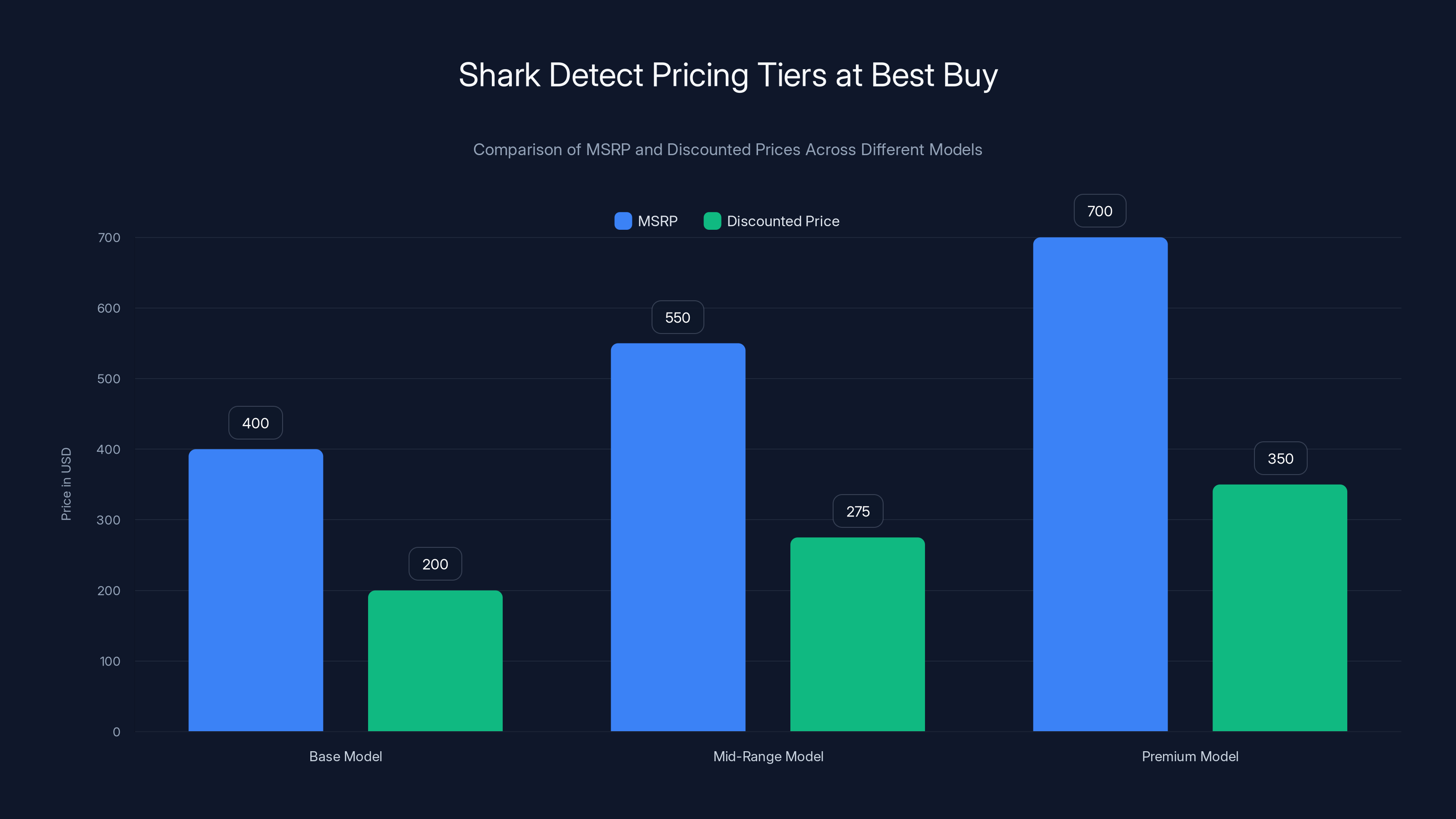 Shark Detect Pricing Tiers at Best Buy
