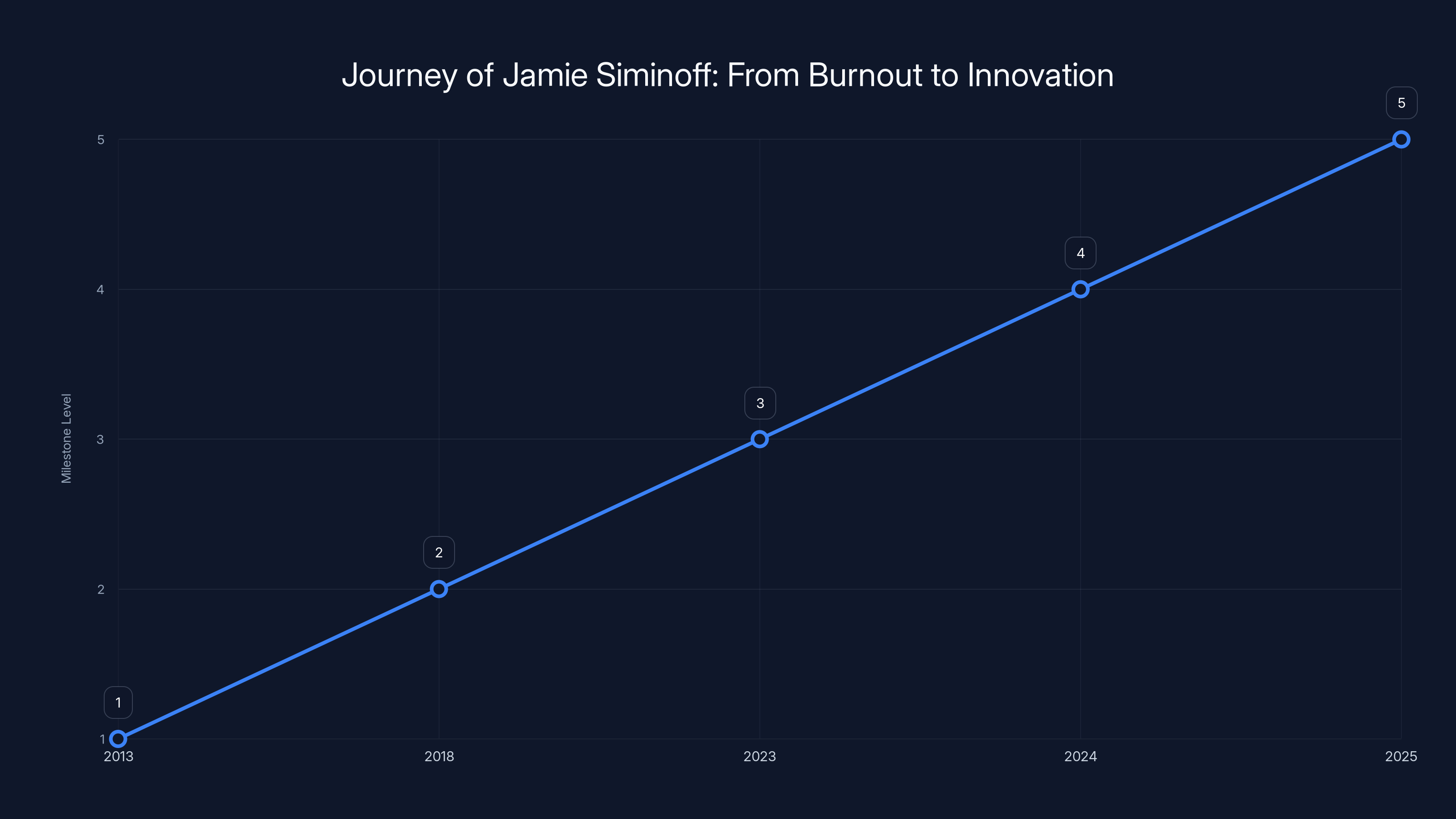 Journey of Jamie Siminoff: From Burnout to Innovation