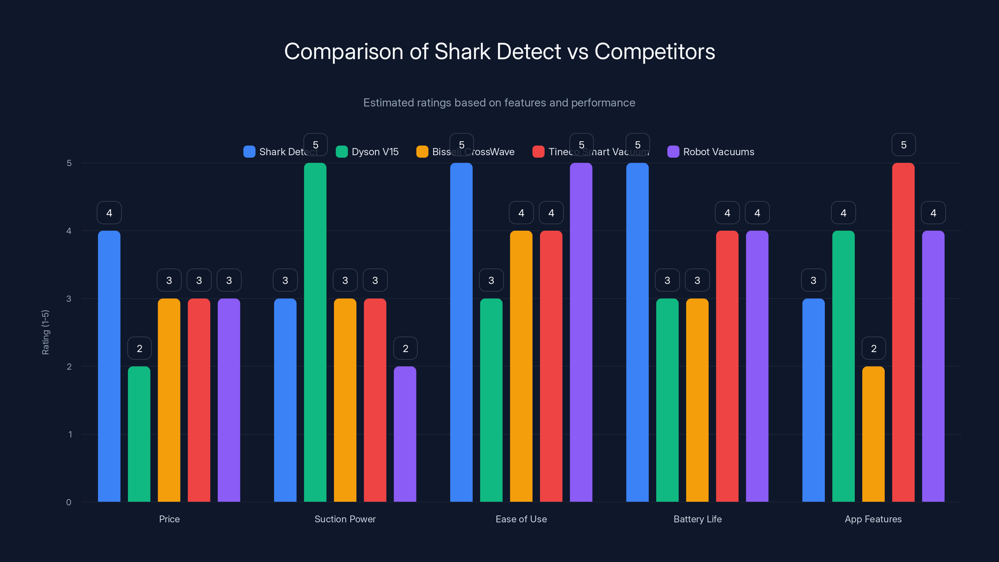 Comparison of Shark Detect vs Competitors